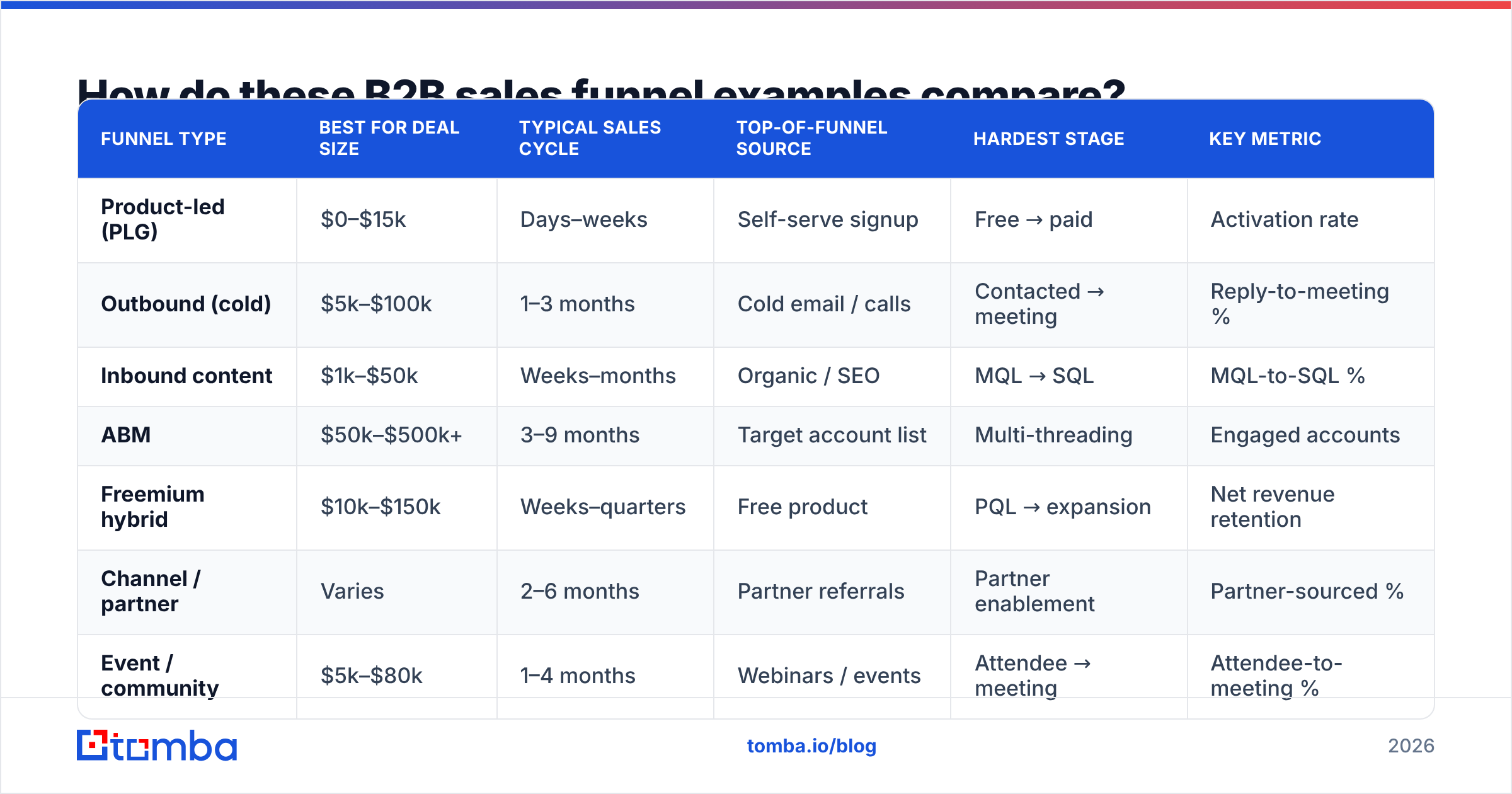 Diagram: How do these B2B sales funnel examples compare
