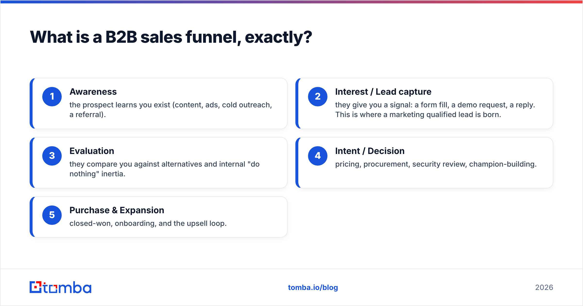 Diagram: What is a B2B sales funnel, exactly