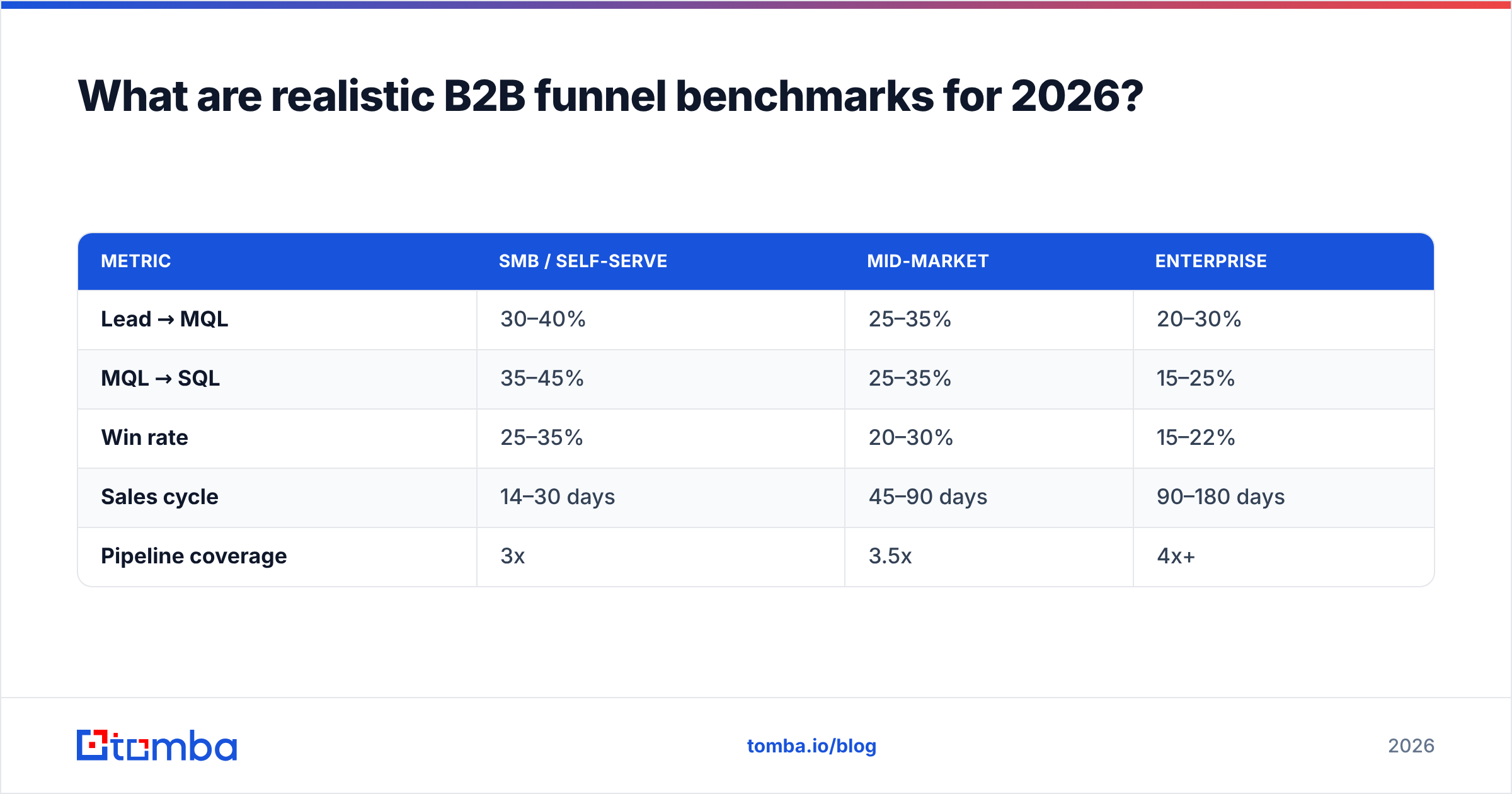 Diagram: What are realistic B2B funnel benchmarks for 2026