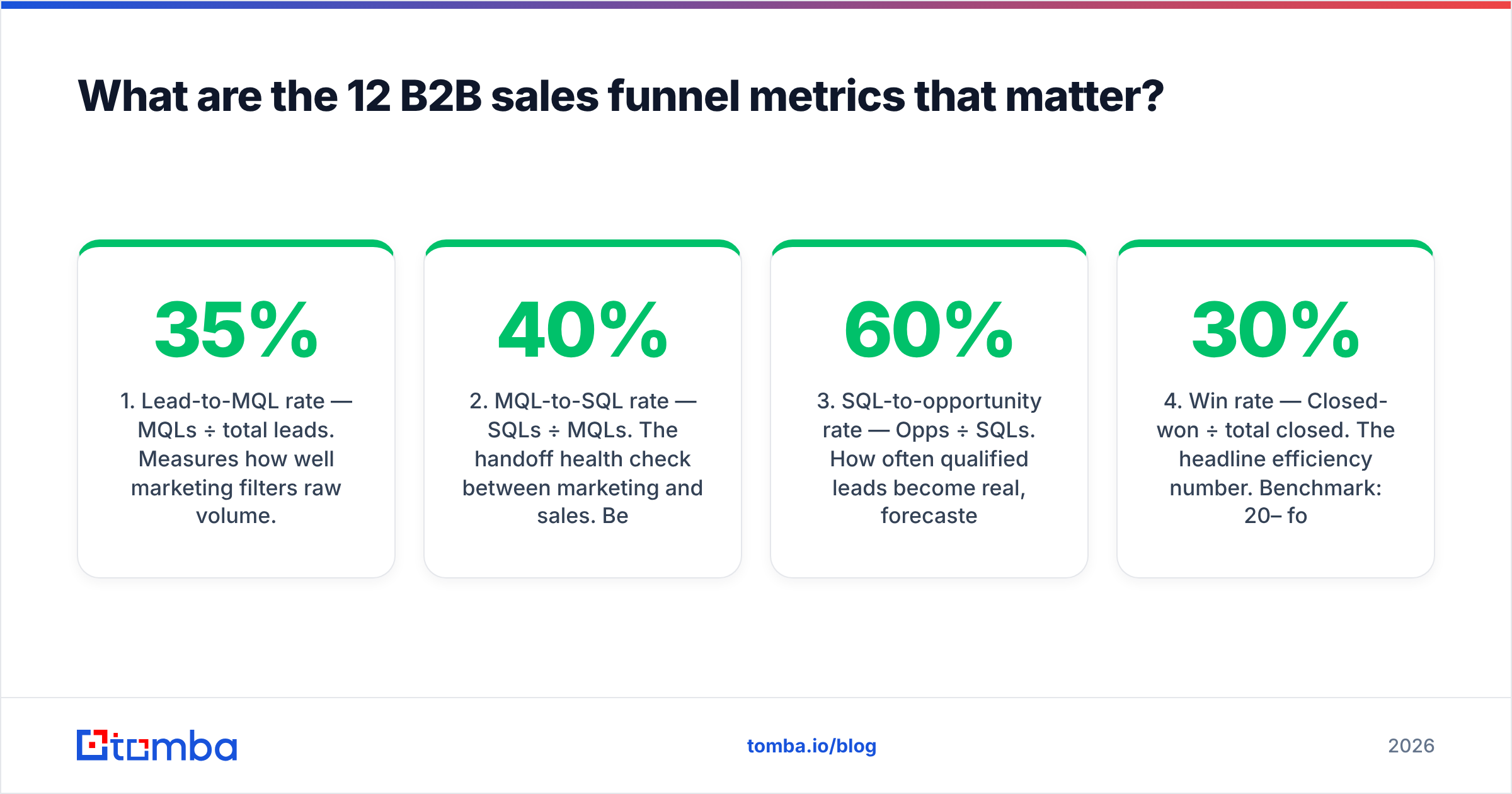 Diagram: What are the 12 B2B sales funnel metrics that matter