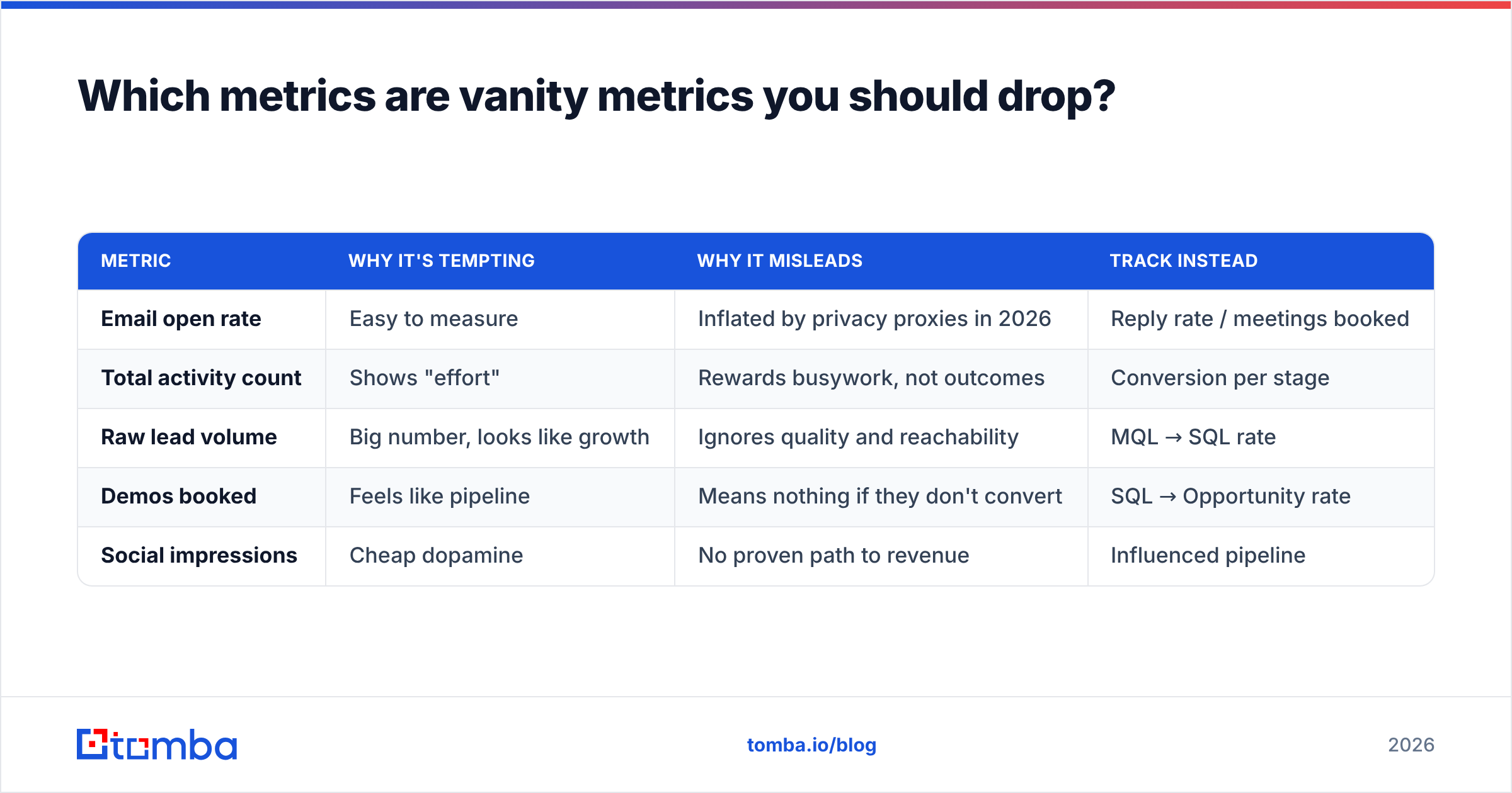 Diagram: Which metrics are vanity metrics you should drop