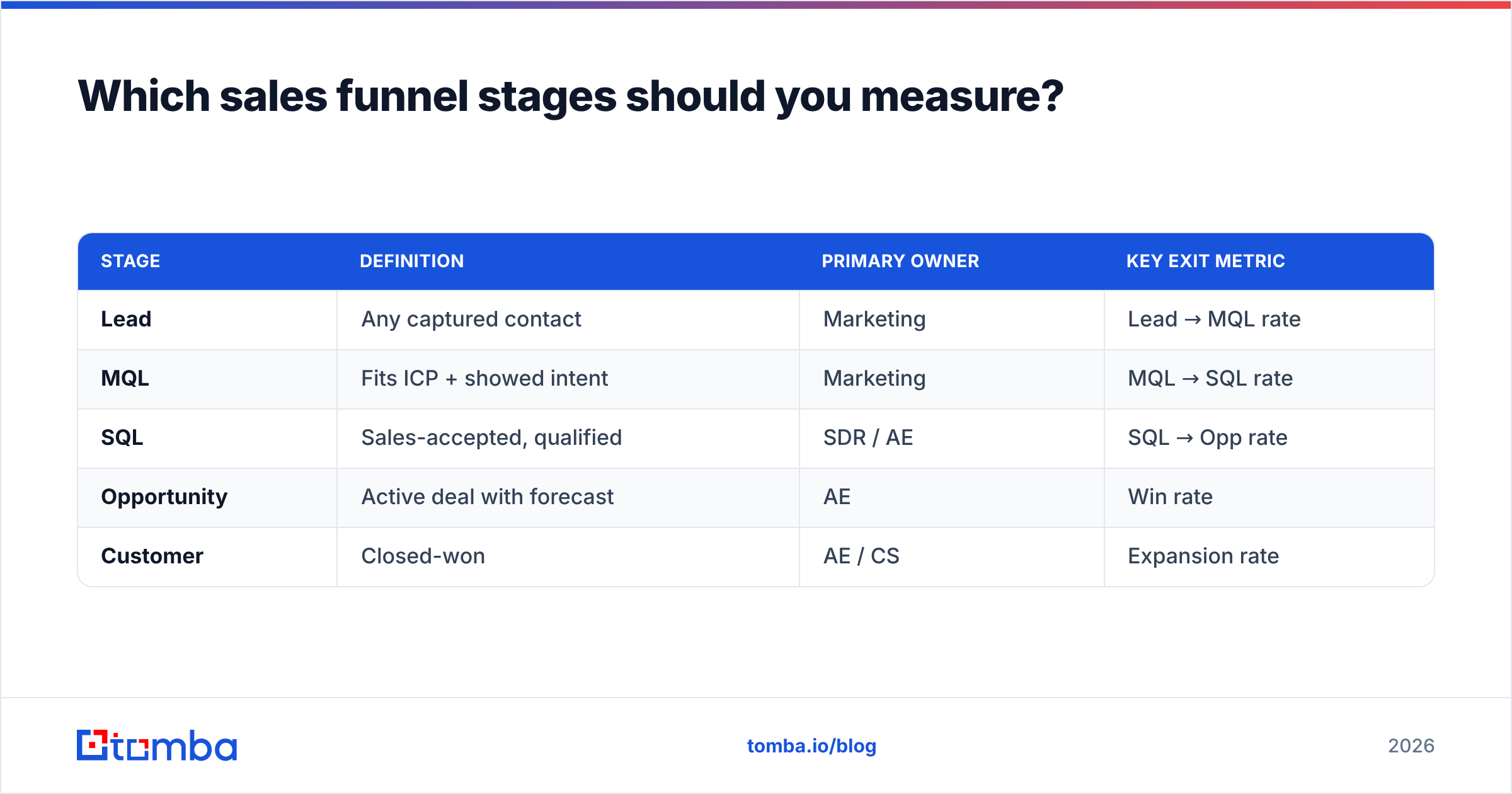 Diagram: Which sales funnel stages should you measure