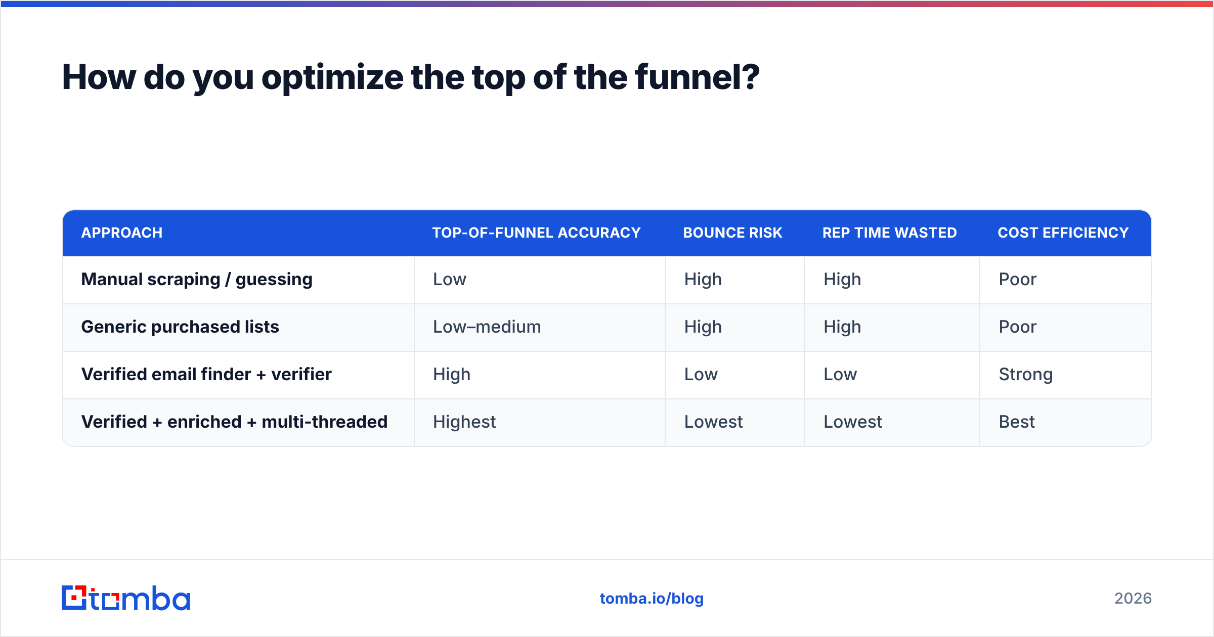 Diagram: How do you optimize the top of the funnel