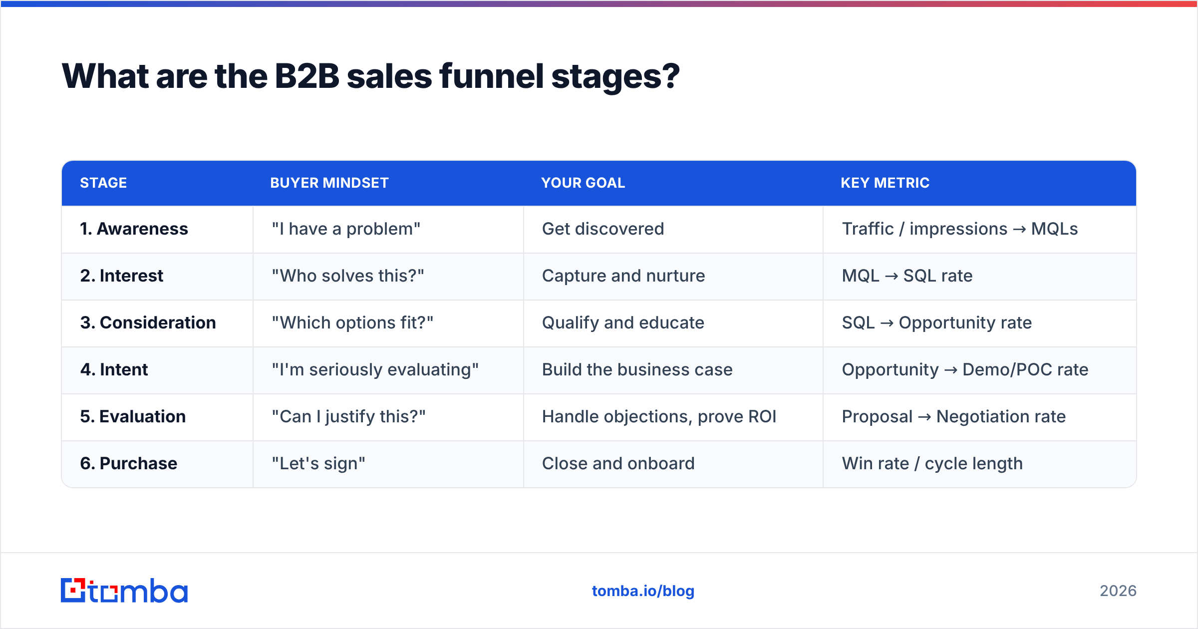 Diagram: What are the B2B sales funnel stages