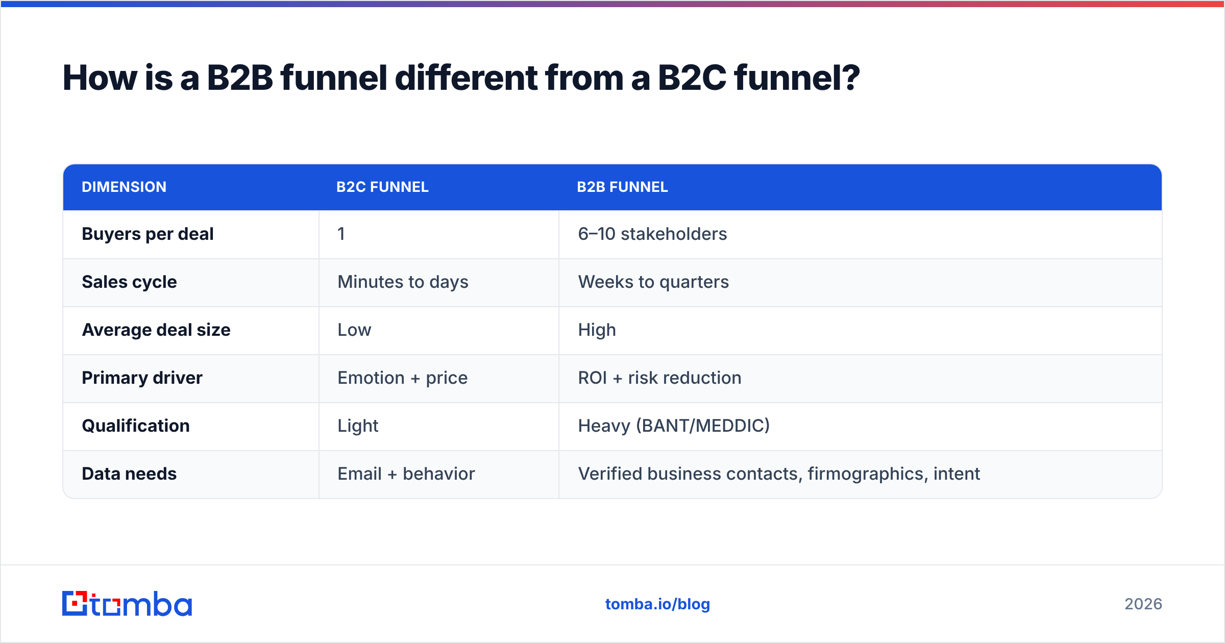 Diagram: How is a B2B funnel different from a B2C funnel