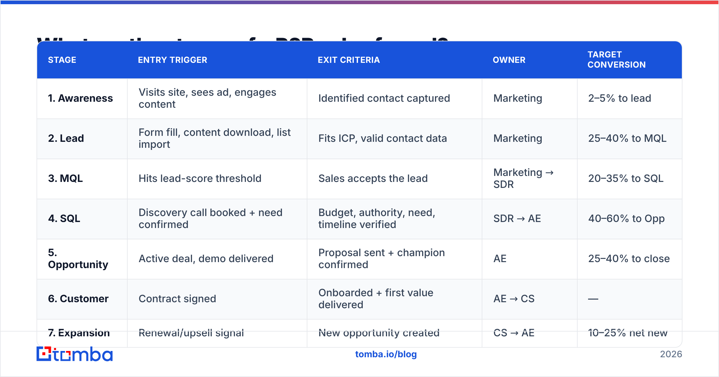 Diagram: What are the stages of a B2B sales funnel