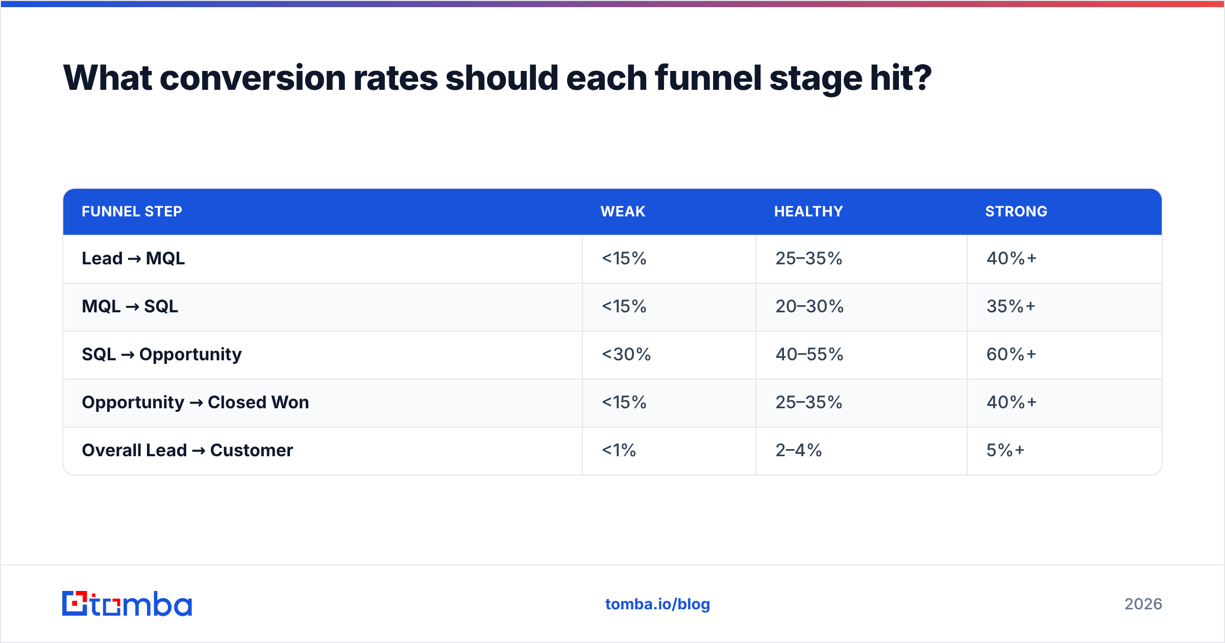 Diagram: What conversion rates should each funnel stage hit