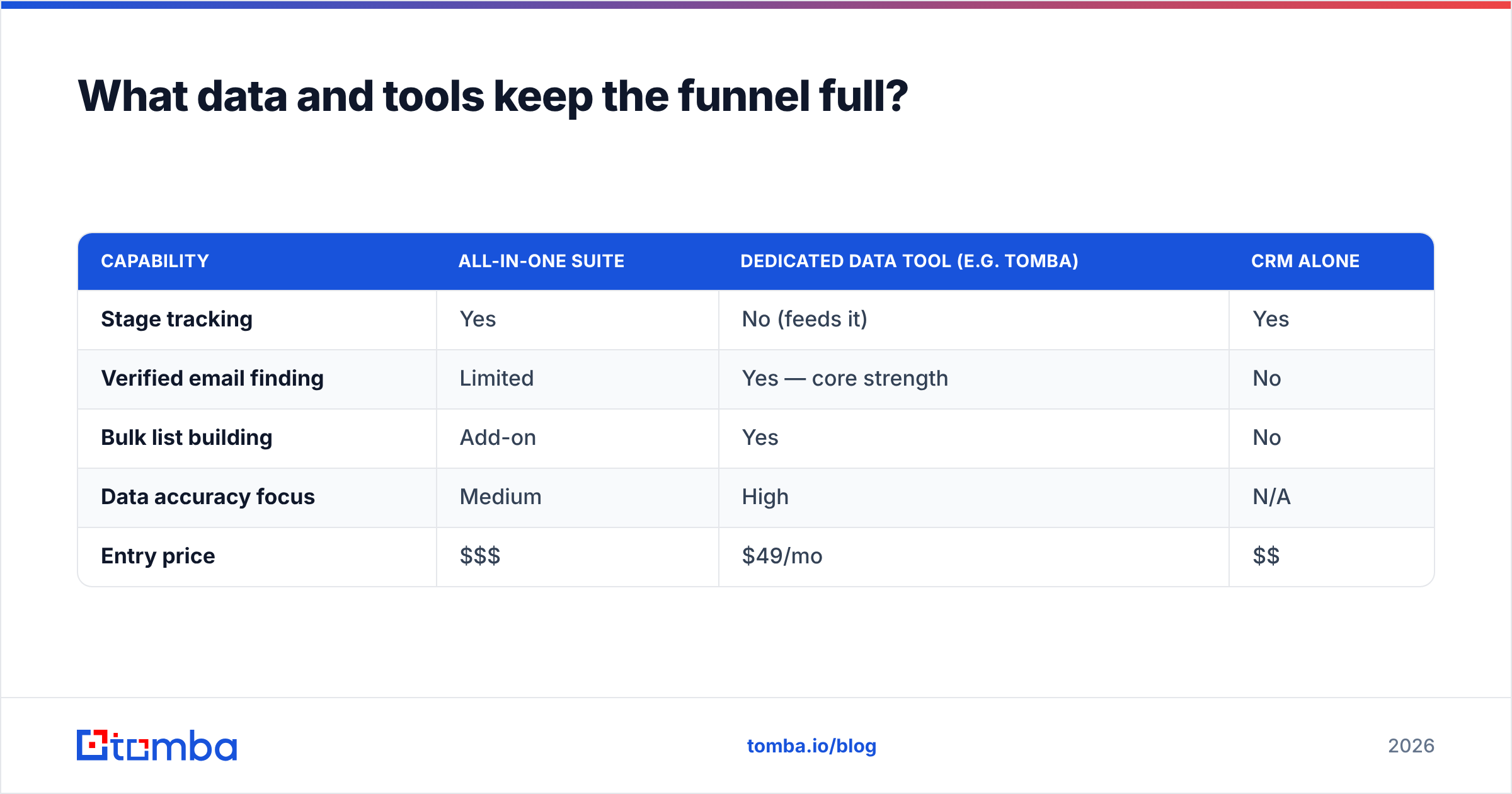 Diagram: What data and tools keep the funnel full
