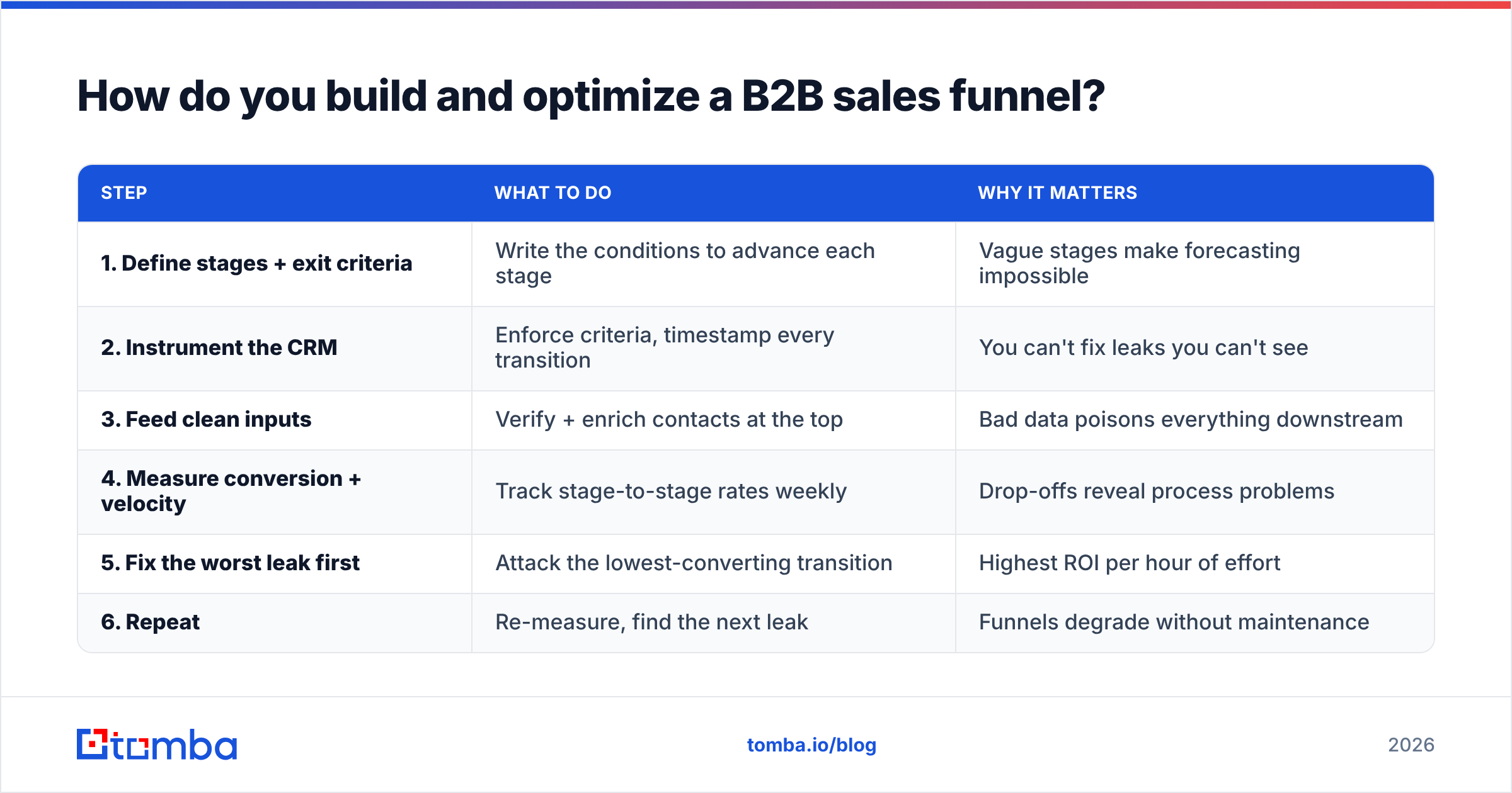 Diagram: How do you build and optimize a B2B sales funnel