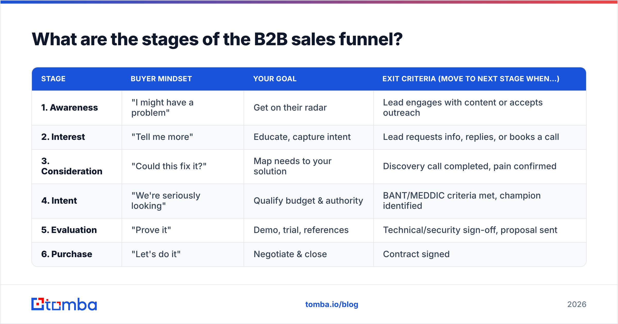 Diagram: What are the stages of the B2B sales funnel
