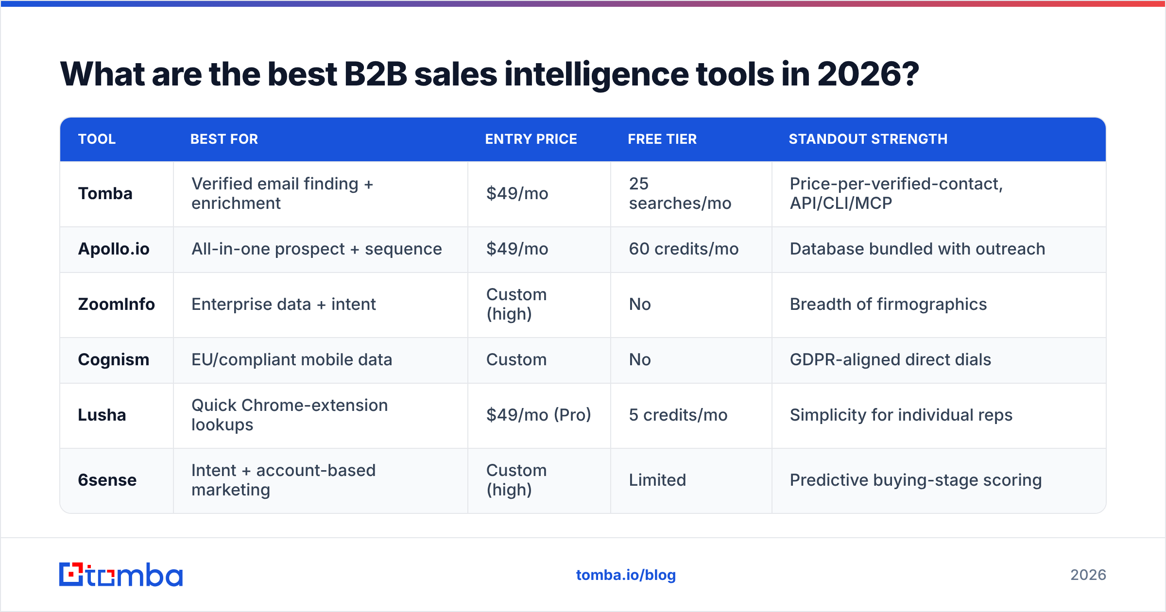 Diagram: What are the best B2B sales intelligence tools in 2026