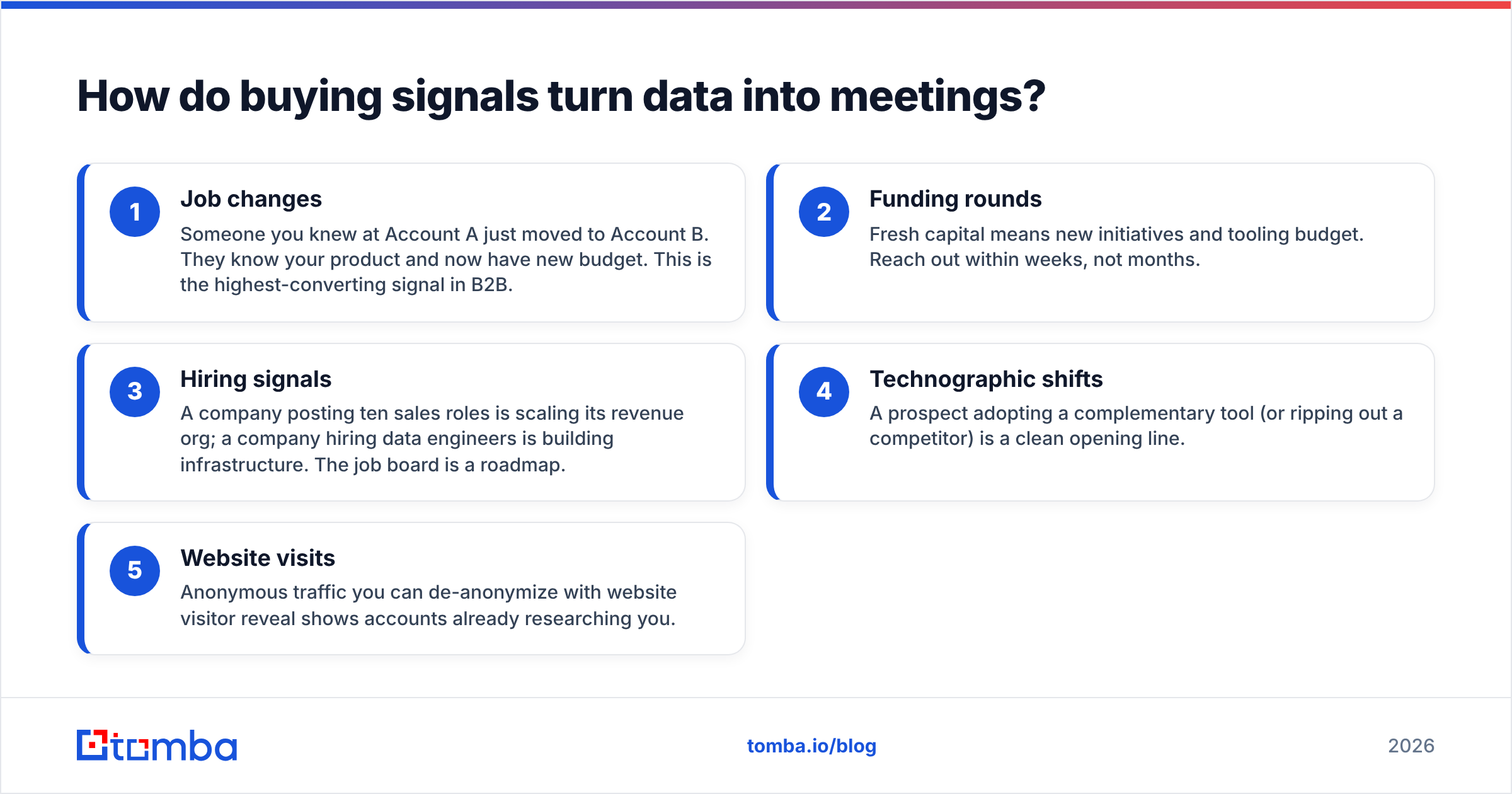 Diagram: How do buying signals turn data into meetings