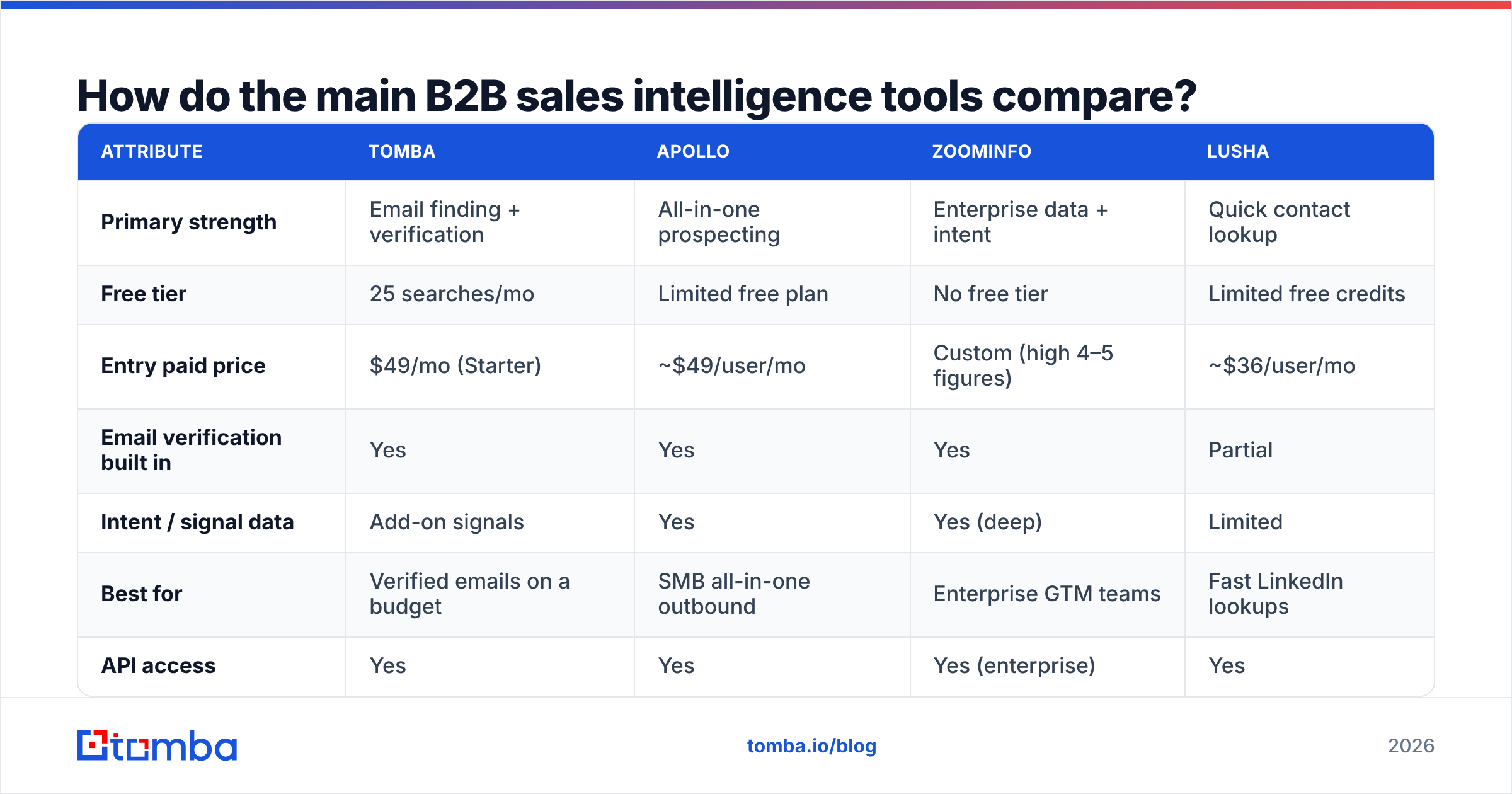 Diagram: How do the main B2B sales intelligence tools compare
