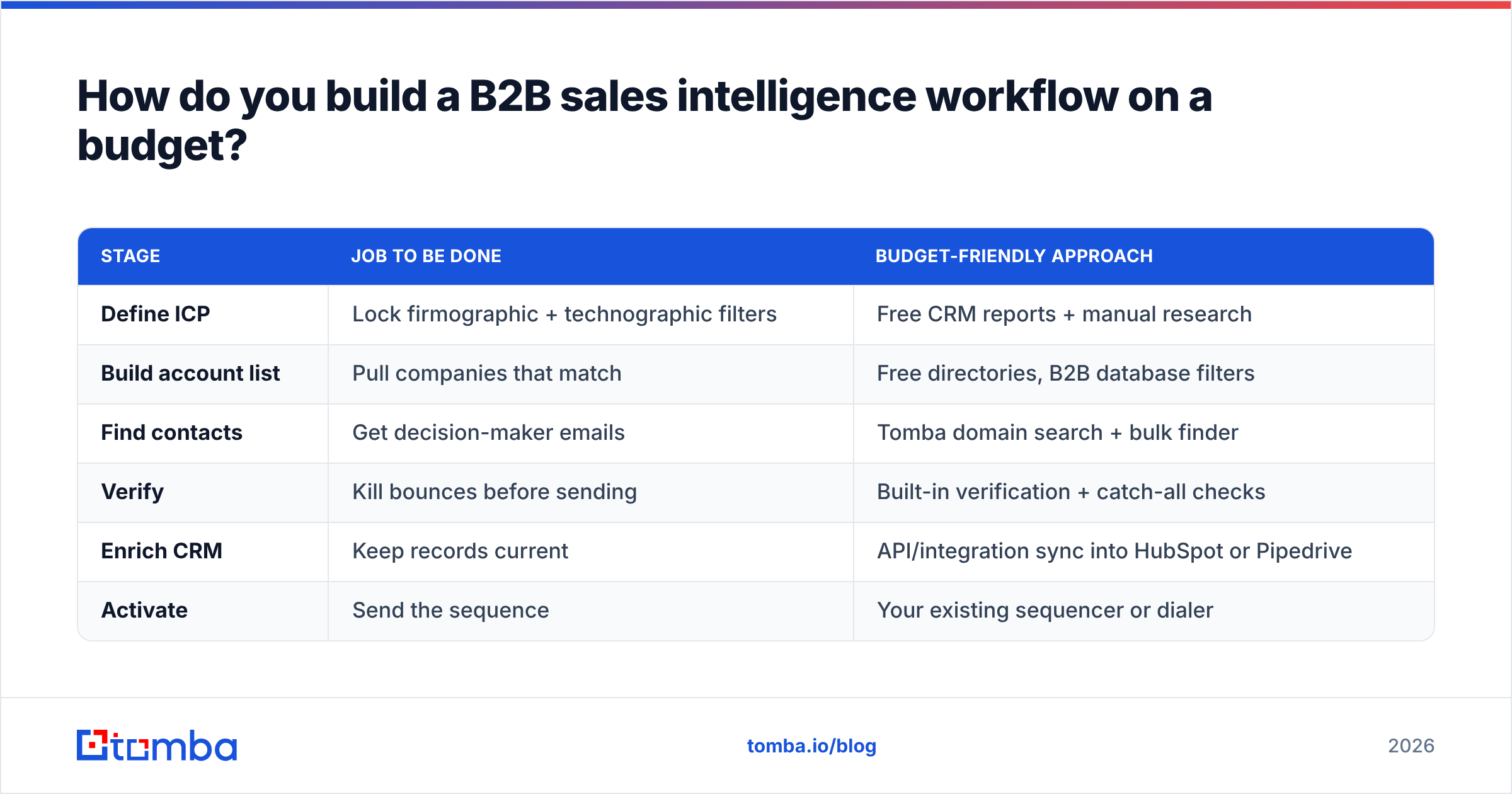 Diagram: How do you build a B2B sales intelligence workflow on a budget