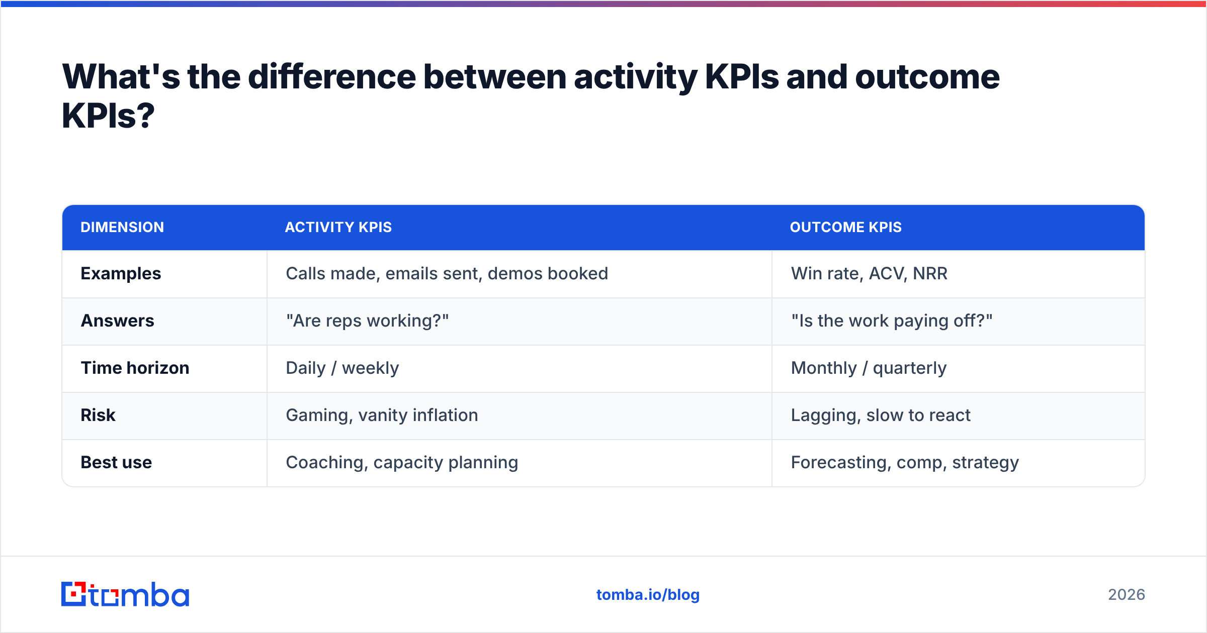 Diagram: What's the difference between activity KPIs and outcome KPIs