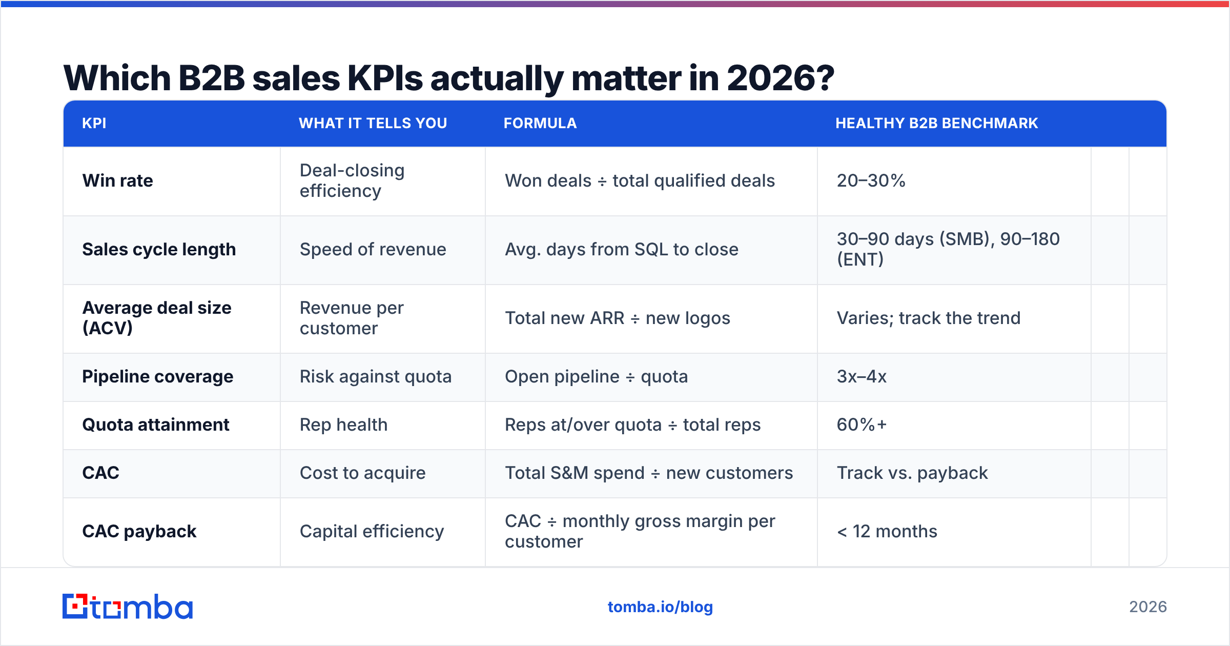 Diagram: Which B2B sales KPIs actually matter in 2026