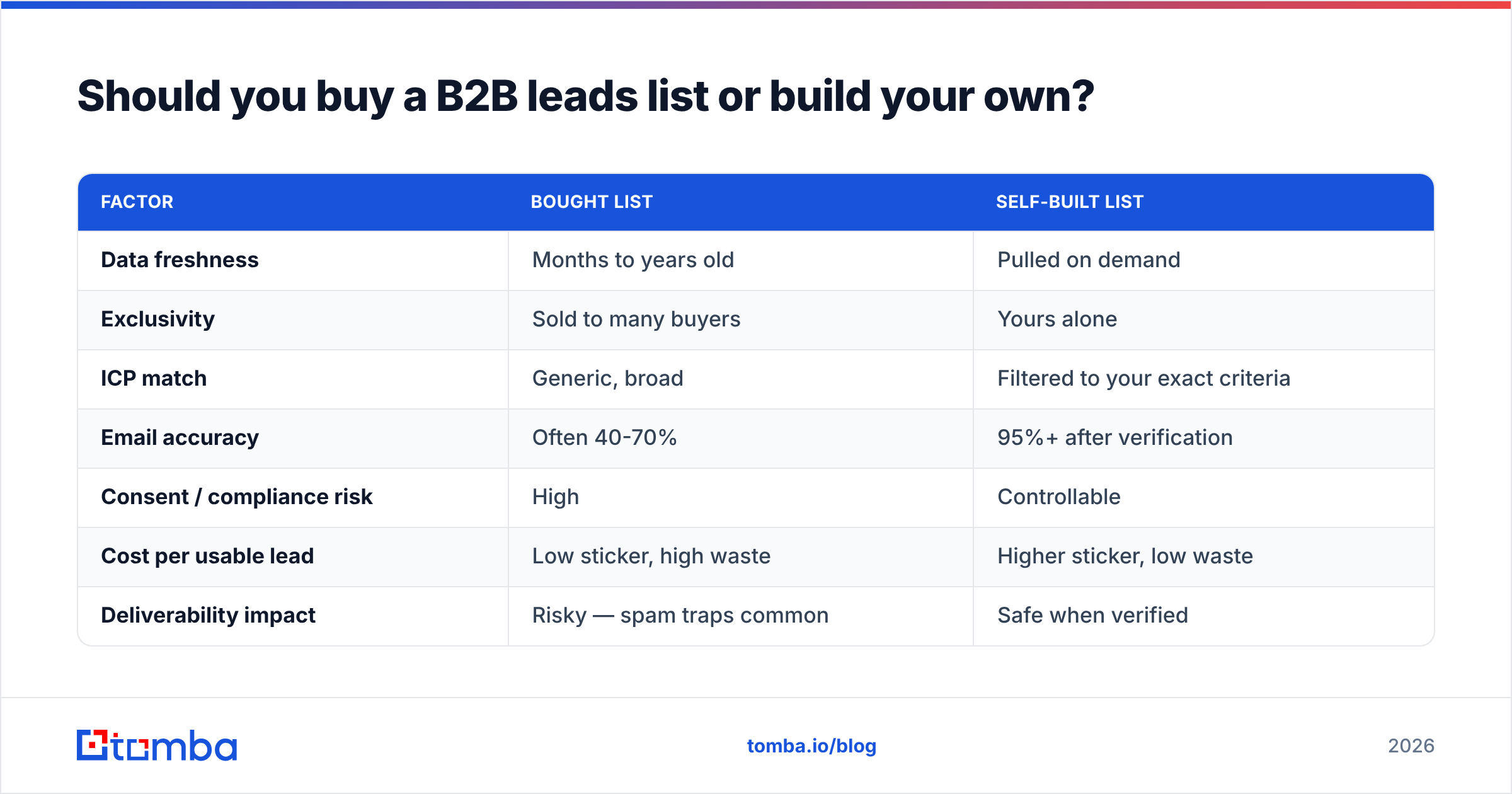 Diagram: Should you buy a B2B leads list or build your own