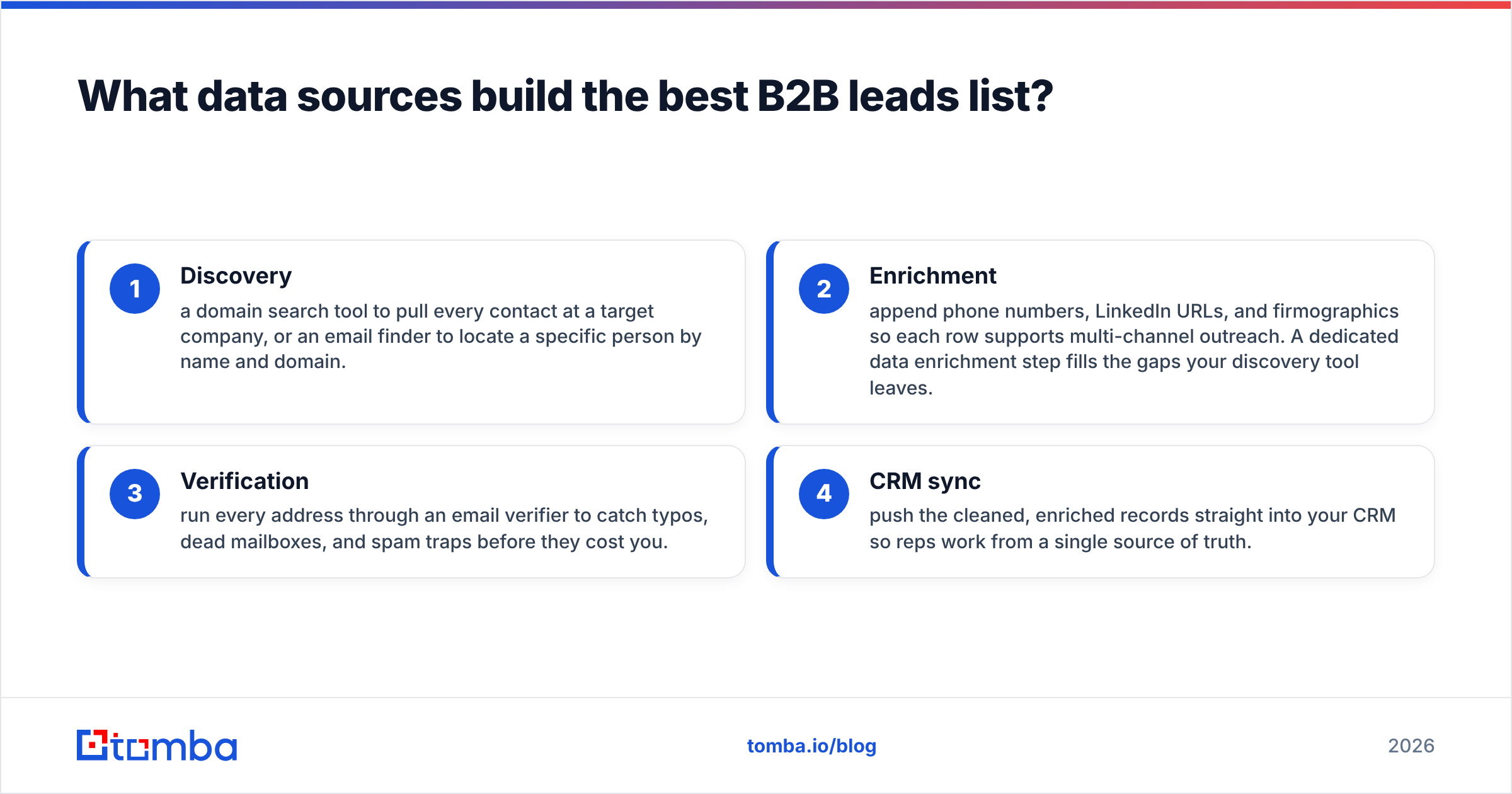 Diagram: What data sources build the best B2B leads list