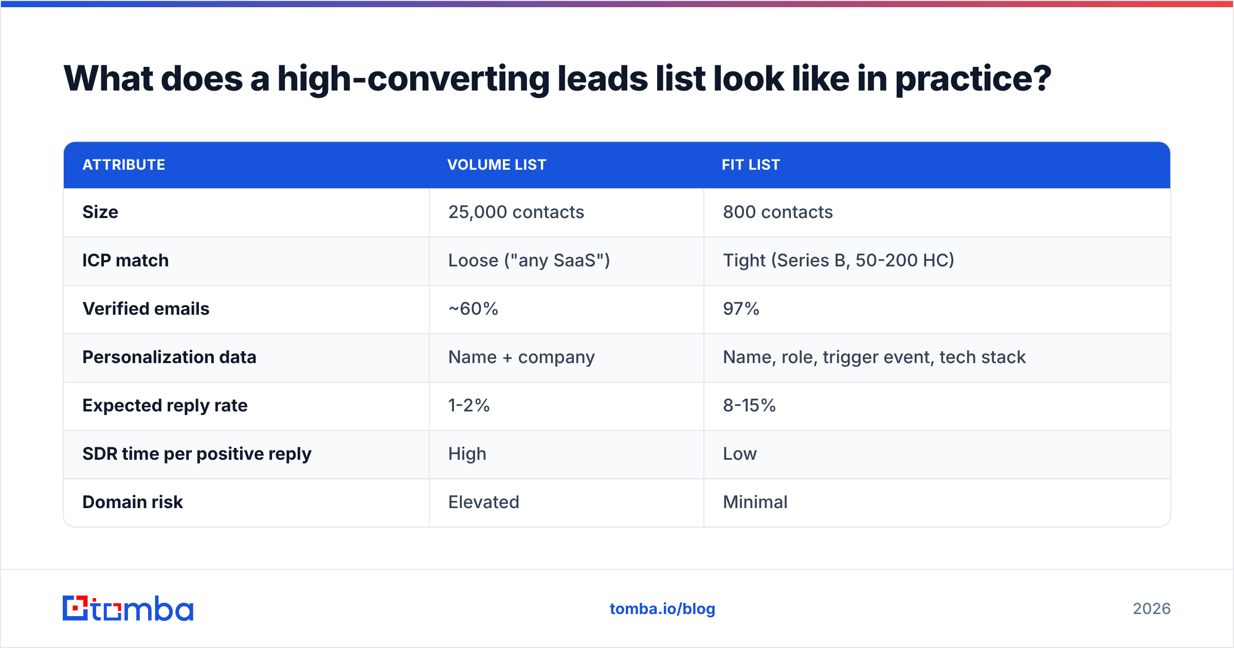 Diagram: What does a high-converting leads list look like in practice