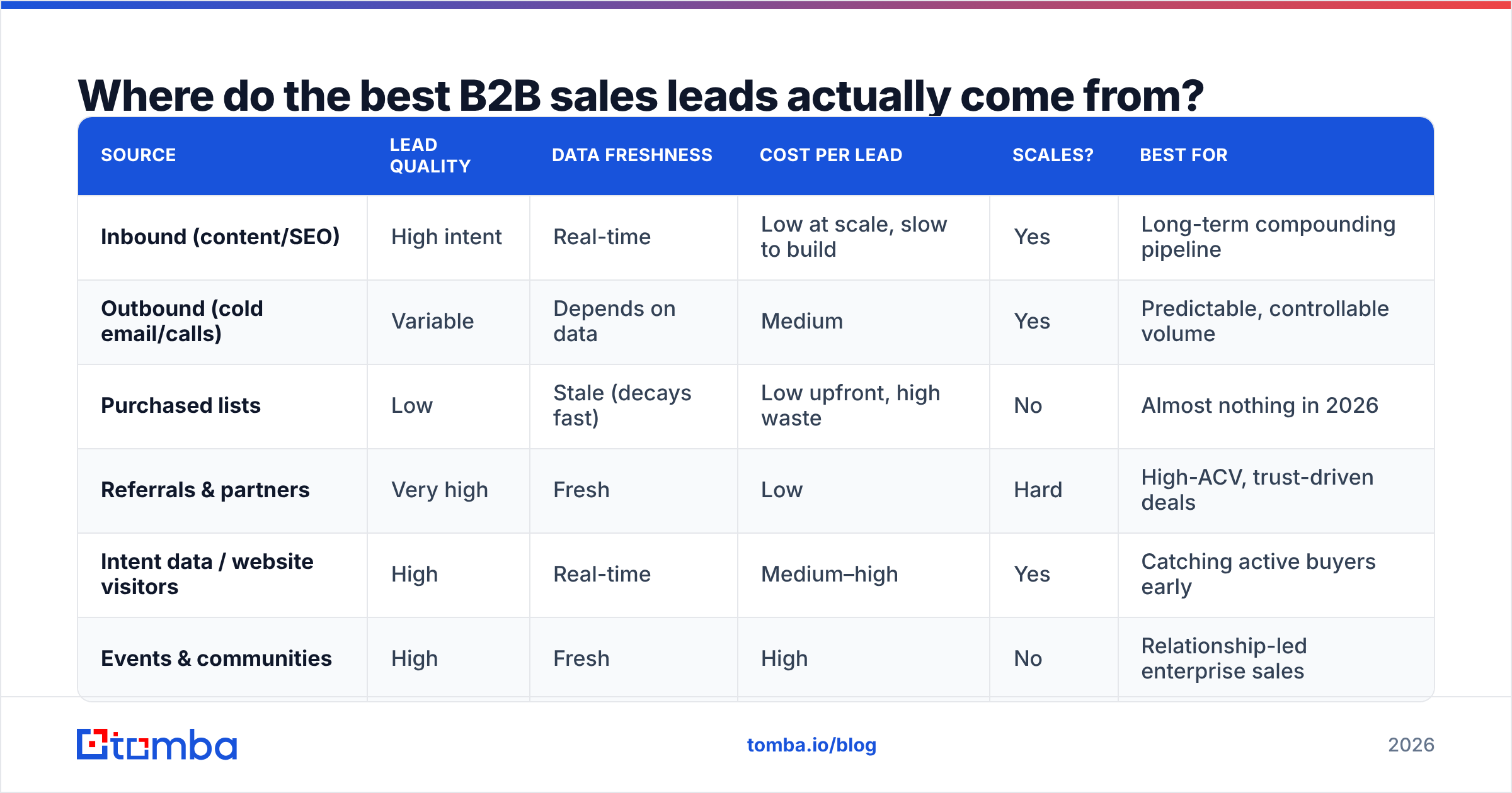 Diagram: Where do the best B2B sales leads actually come from