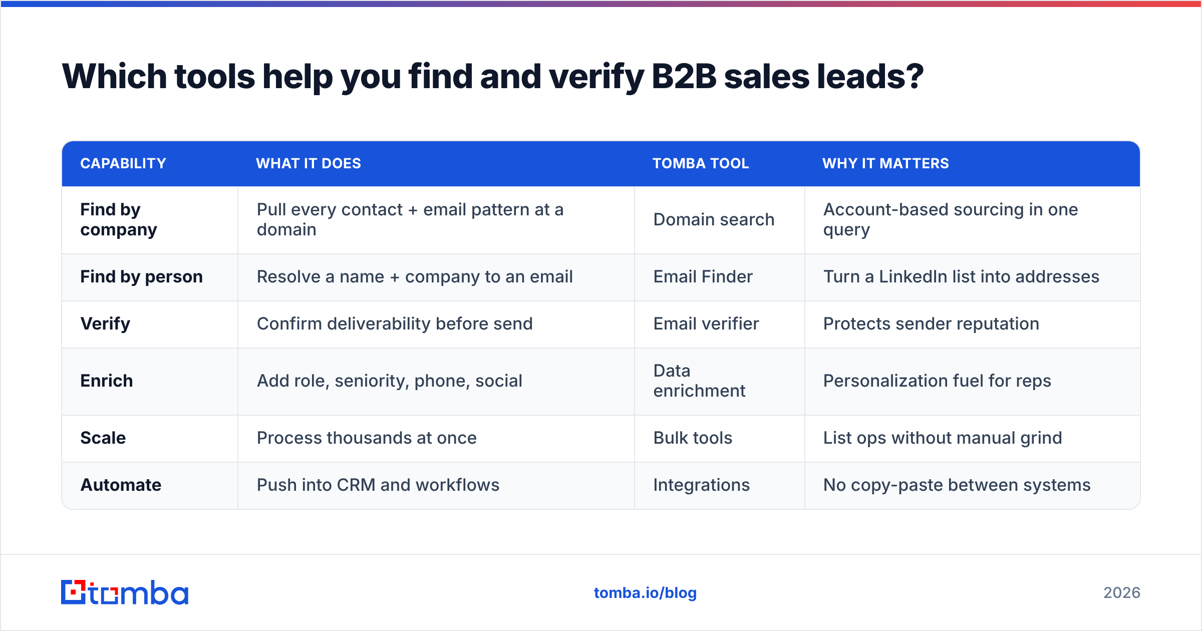 Diagram: Which tools help you find and verify B2B sales leads