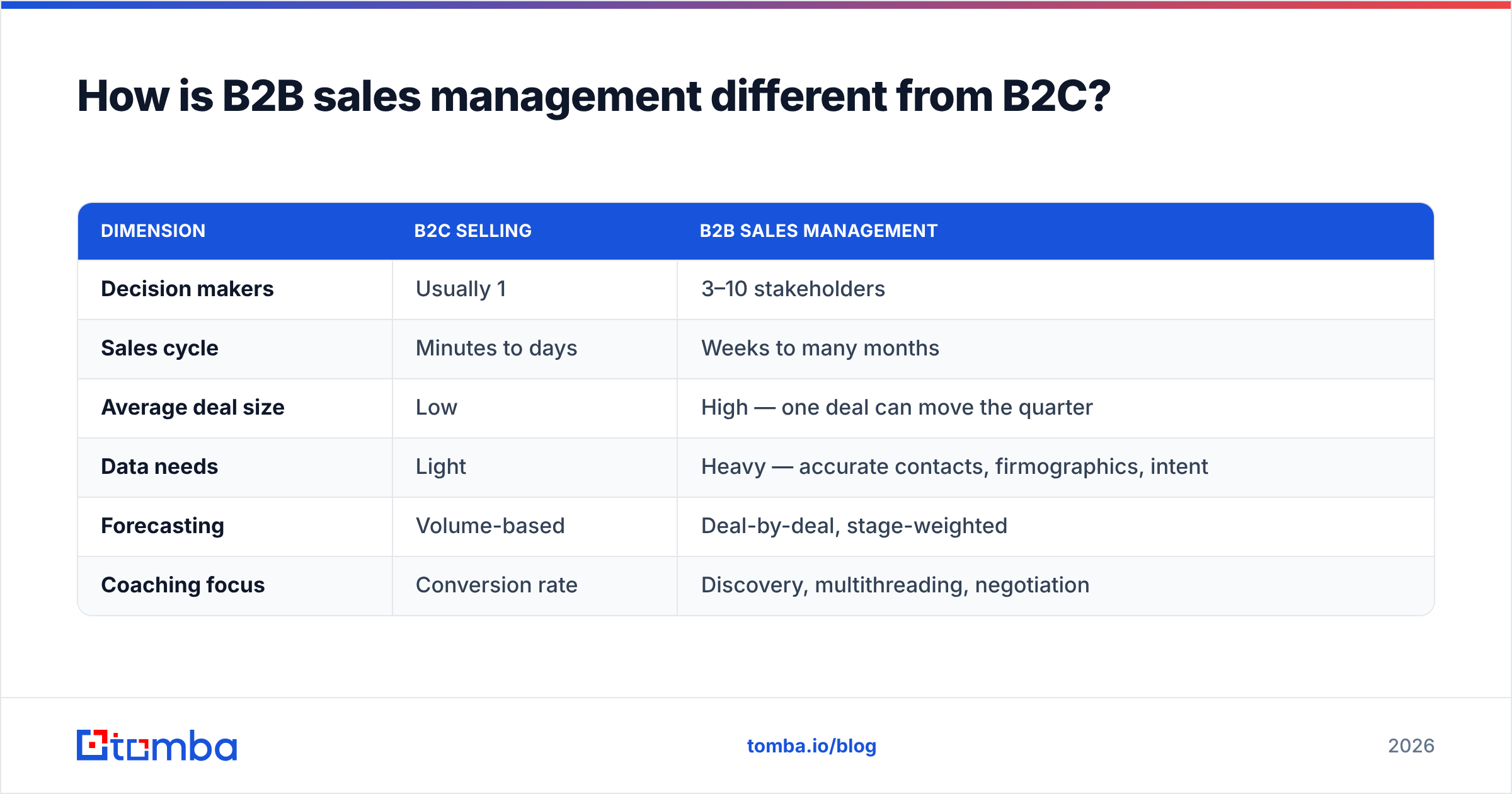 Diagram: How is B2B sales management different from B2C