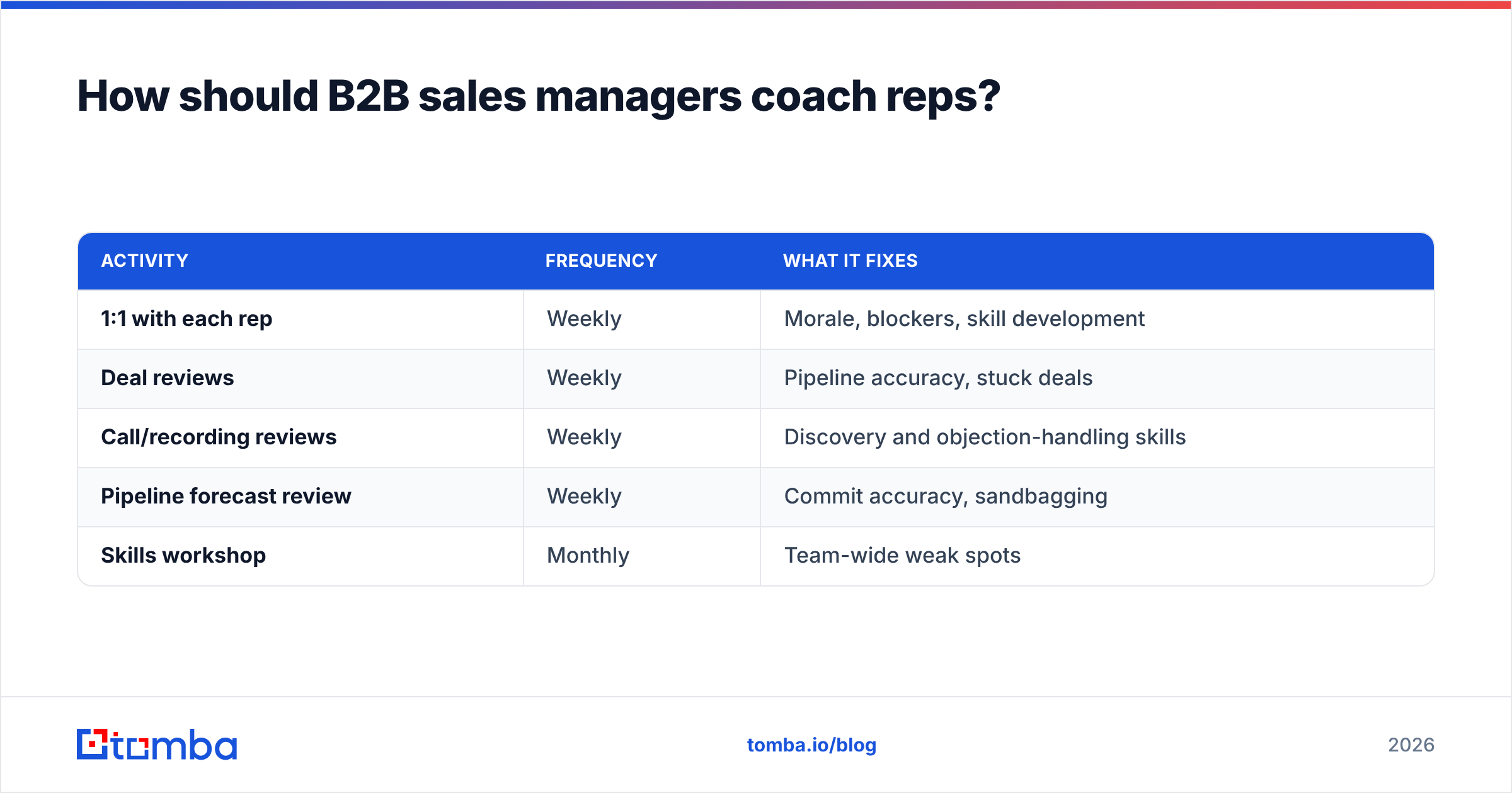Diagram: How should B2B sales managers coach reps