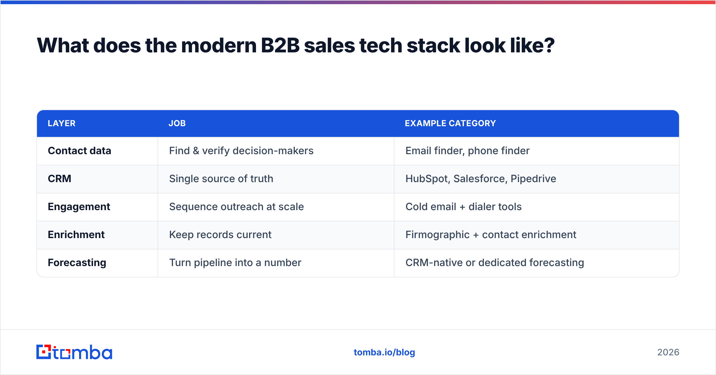 Diagram: What does the modern B2B sales tech stack look like