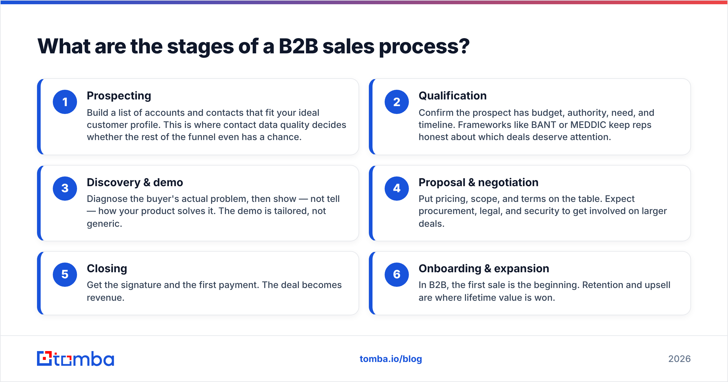 Diagram: What are the stages of a B2B sales process