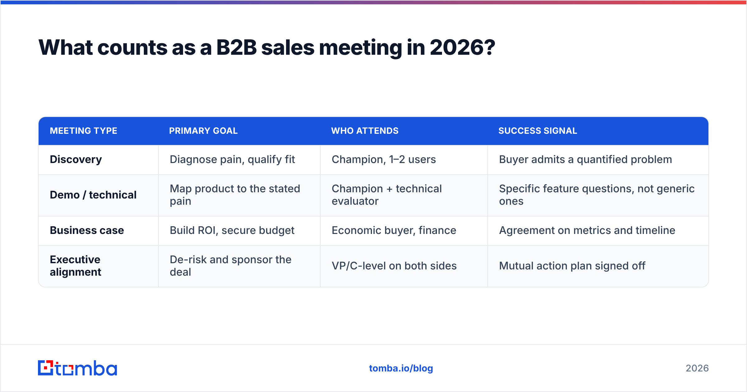 Diagram: What counts as a B2B sales meeting in 2026