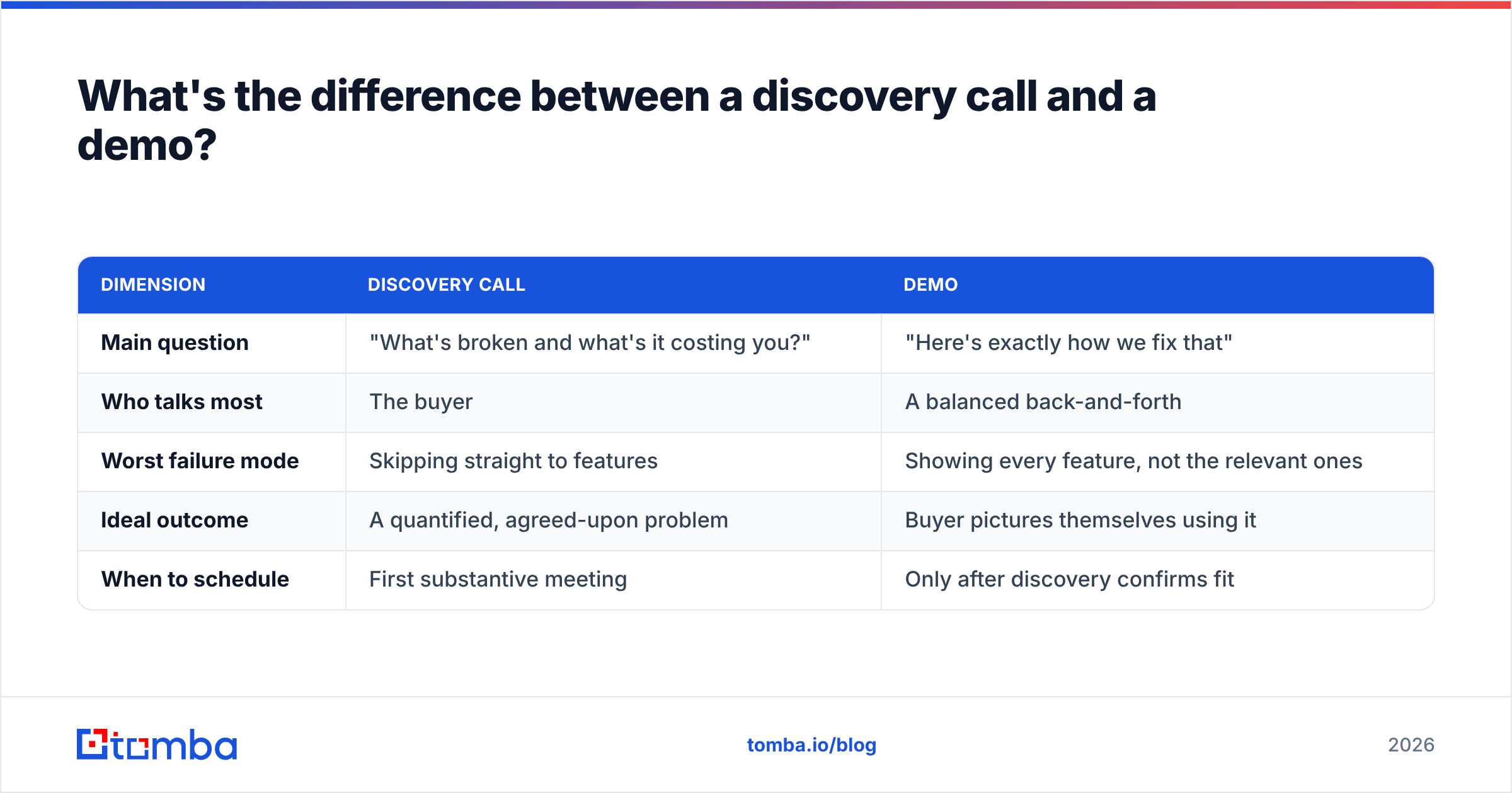 Diagram: What's the difference between a discovery call and a demo