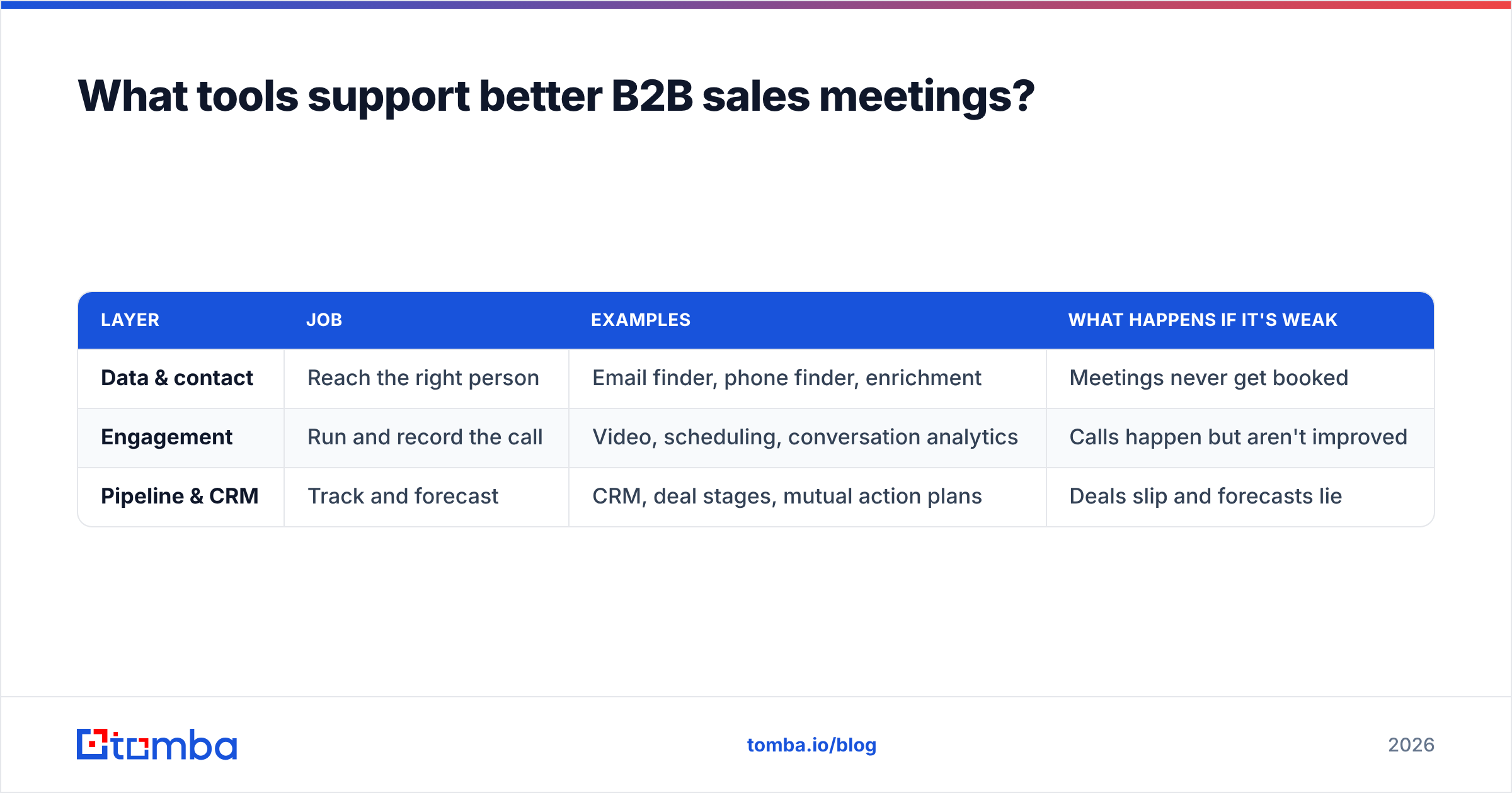 Diagram: What tools support better B2B sales meetings