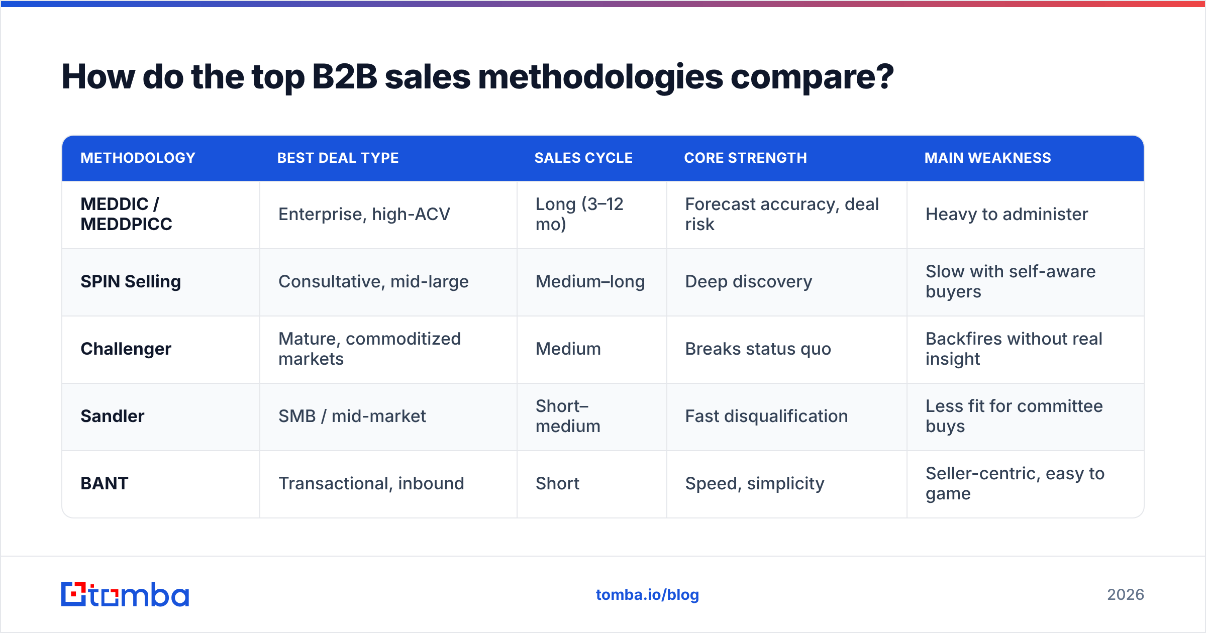 Diagram: How do the top B2B sales methodologies compare