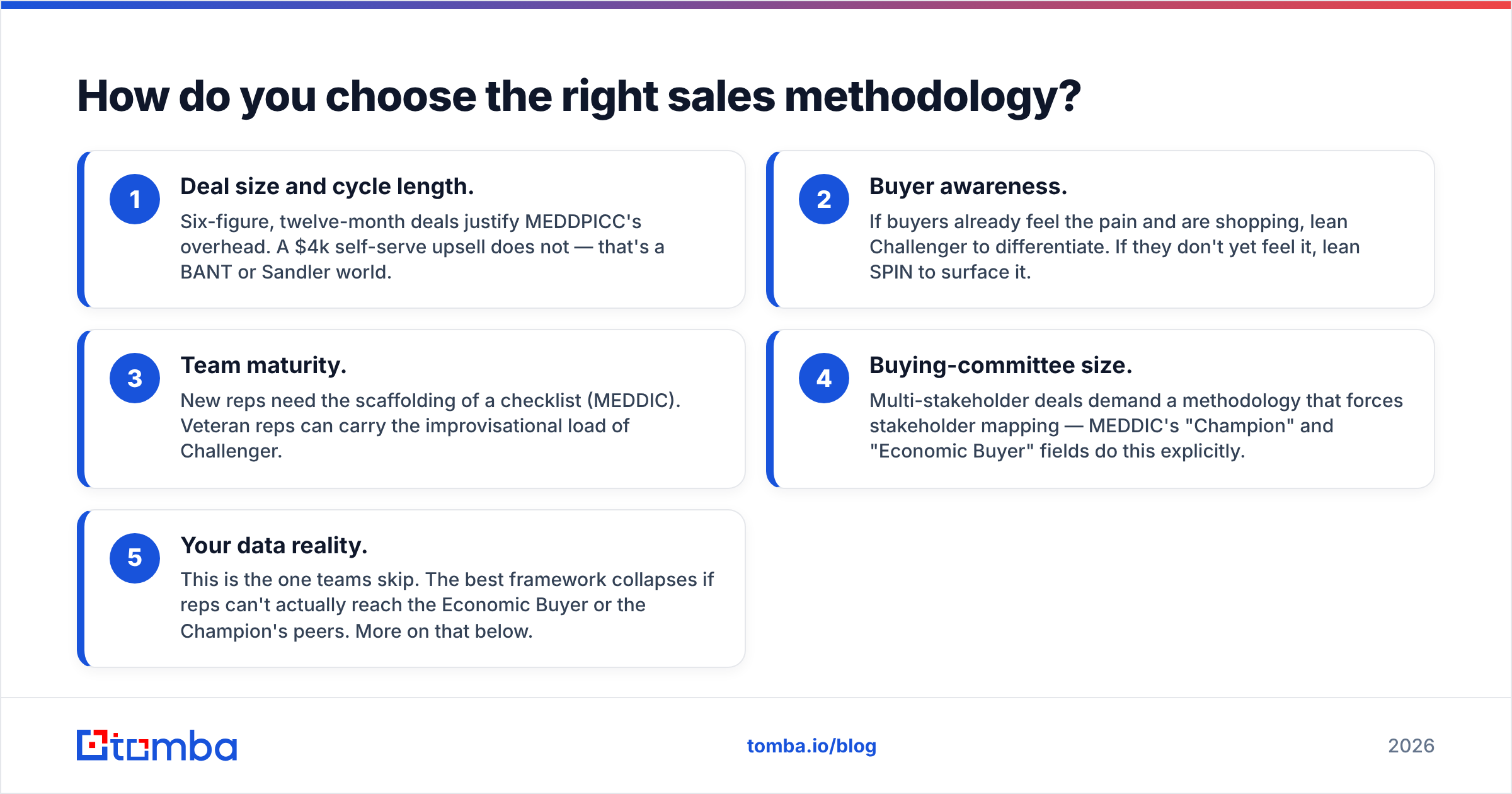 Diagram: How do you choose the right sales methodology