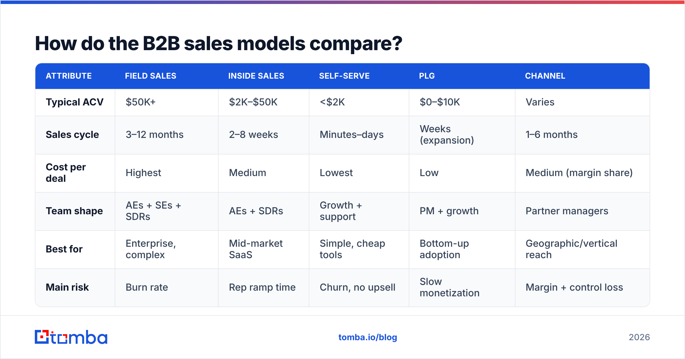 Diagram: How do the B2B sales models compare