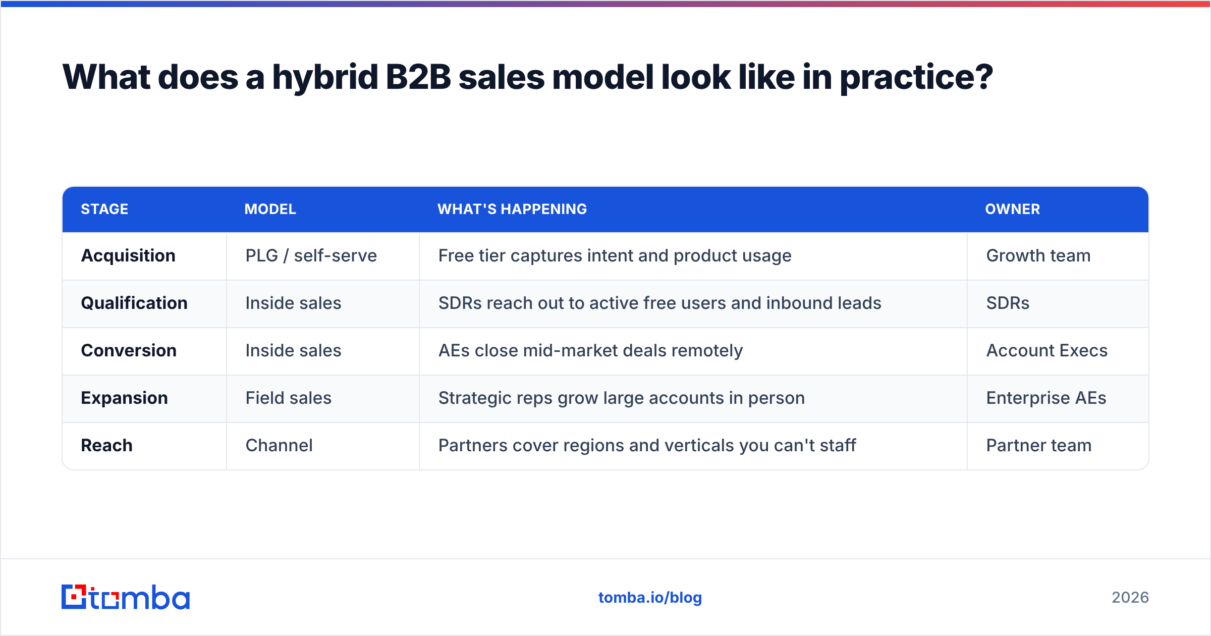 Diagram: What does a hybrid B2B sales model look like in practice