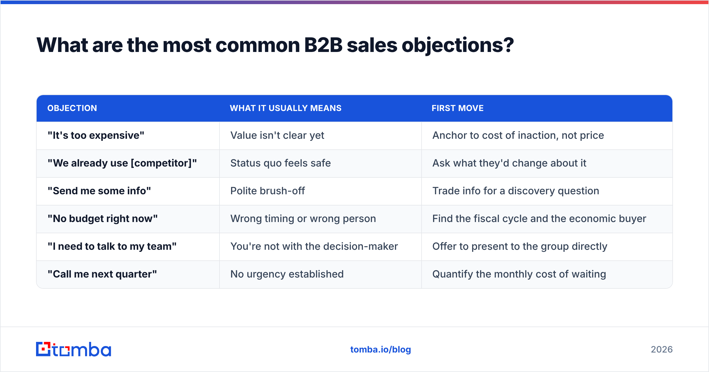 Diagram: What are the most common B2B sales objections