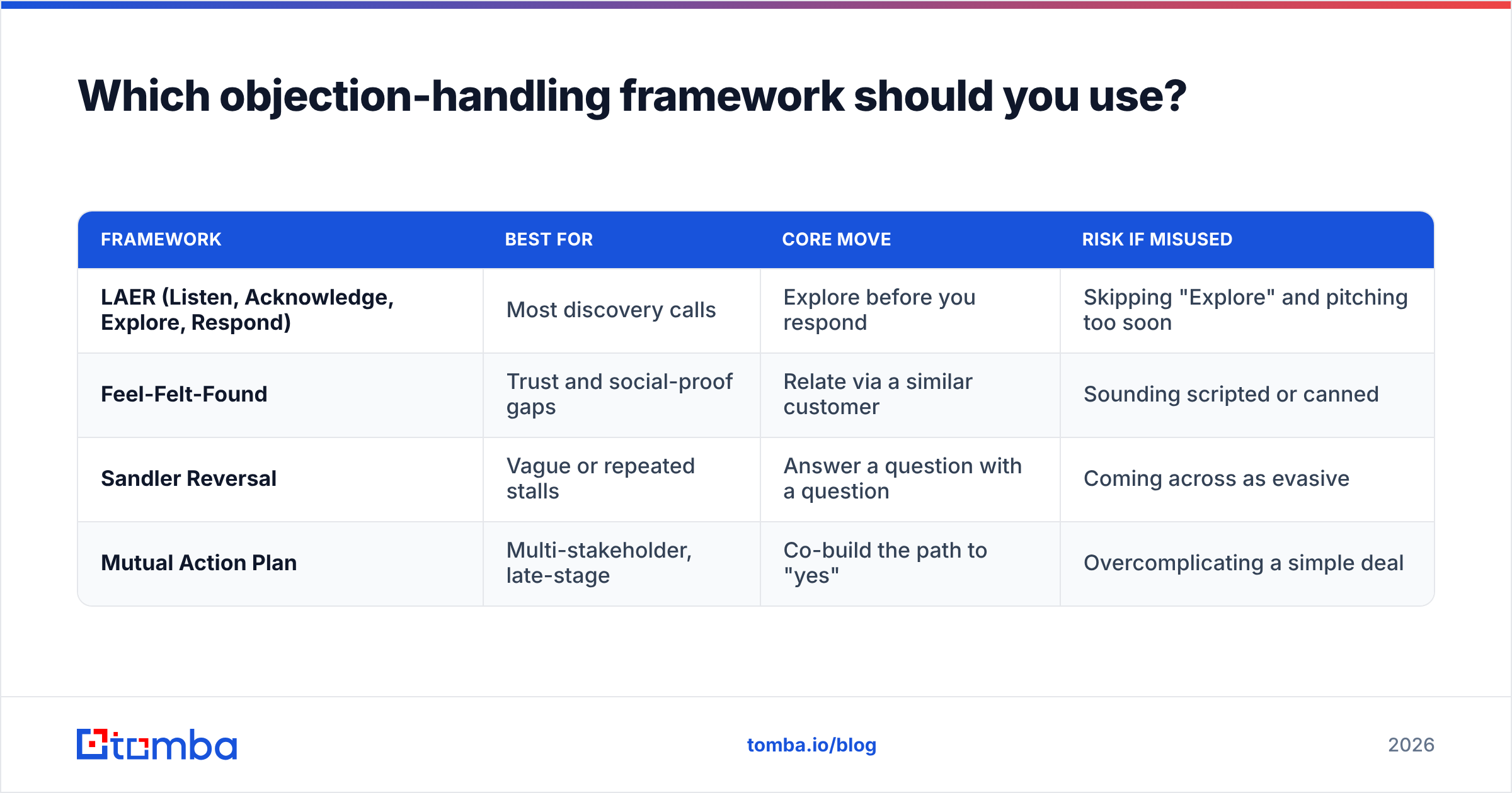 Diagram: Which objection-handling framework should you use