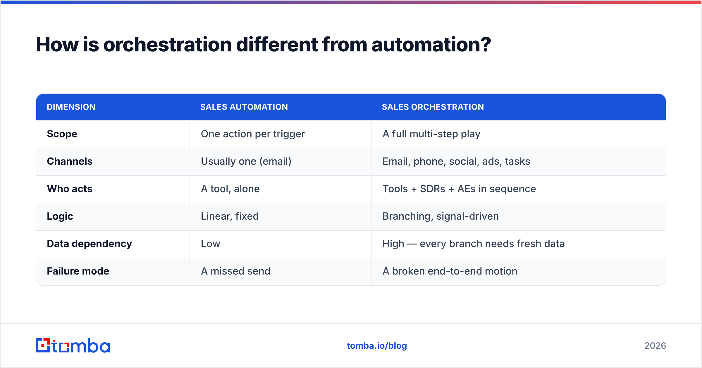 Diagram: How is orchestration different from automation