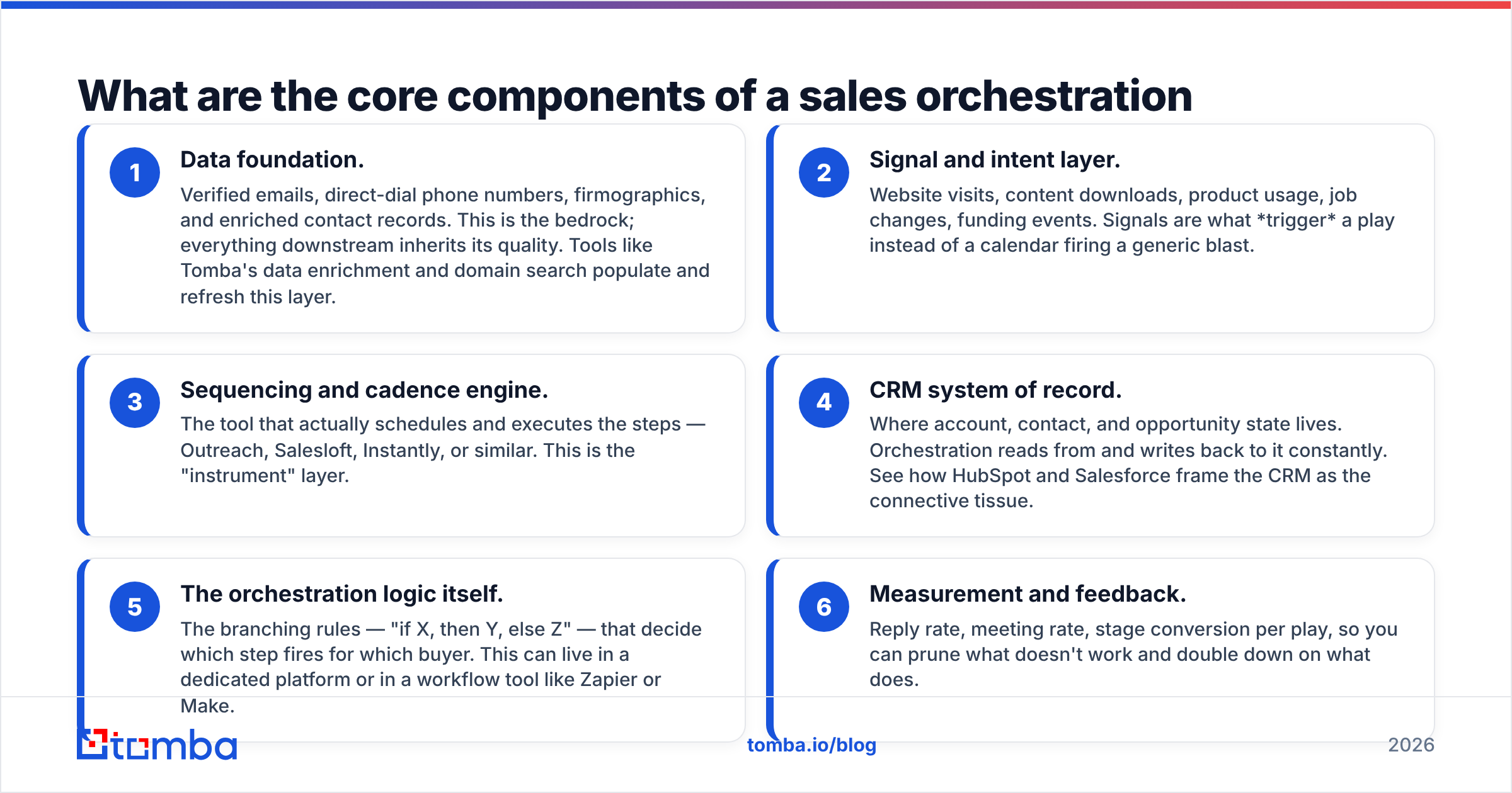 Diagram: What are the core components of a sales orchestration engine