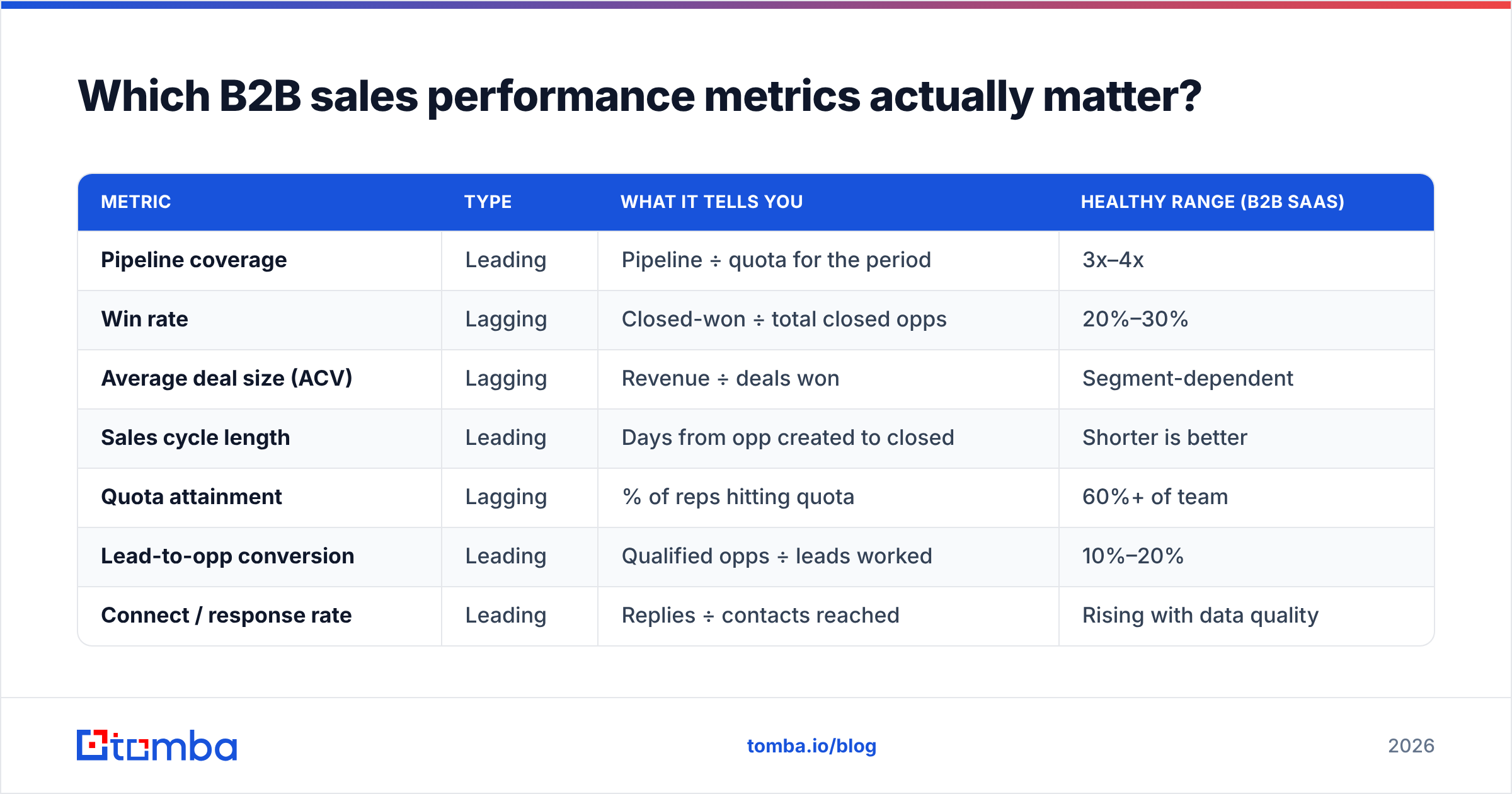 Diagram: Which B2B sales performance metrics actually matter