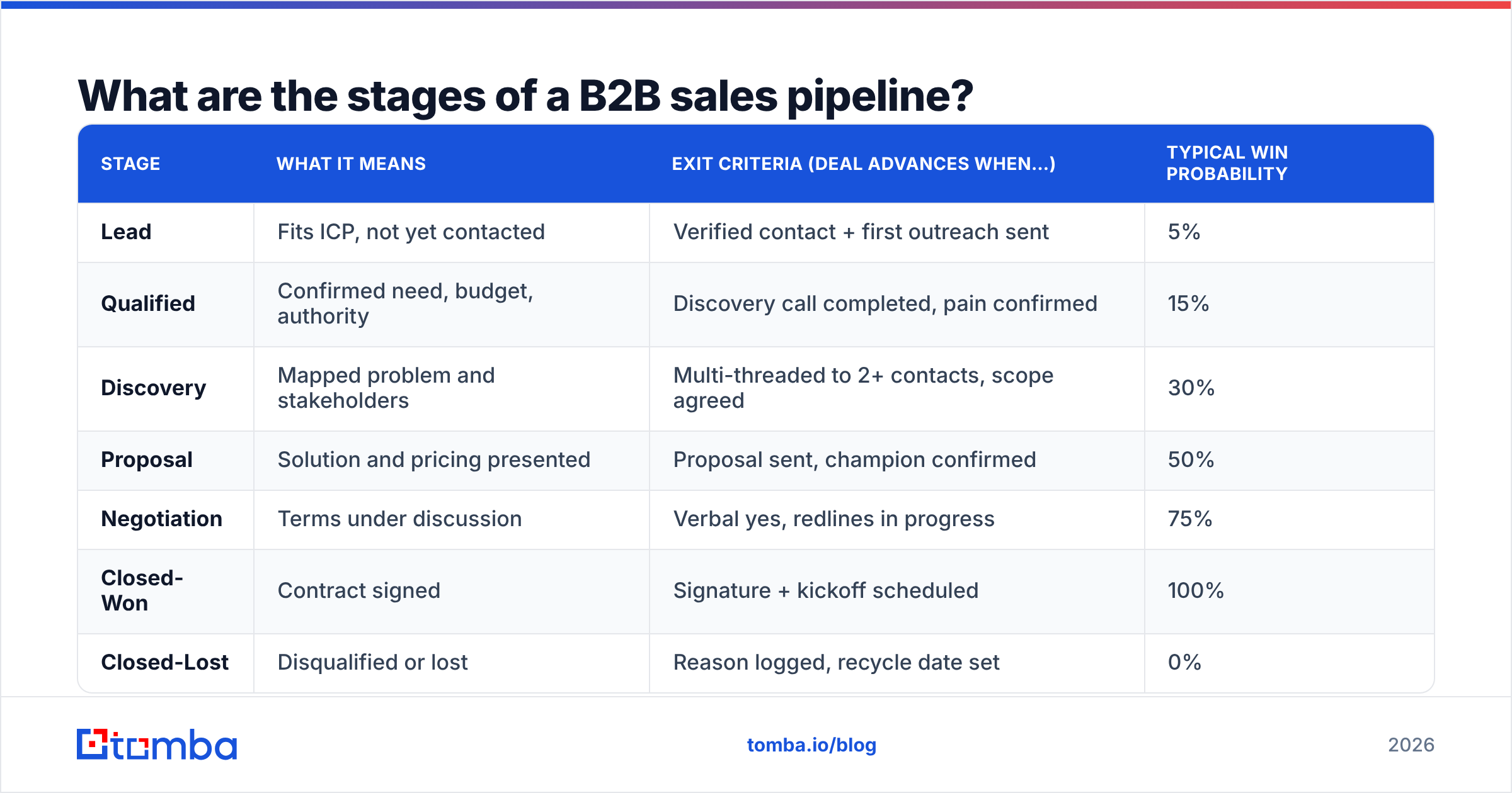 Diagram: What are the stages of a B2B sales pipeline