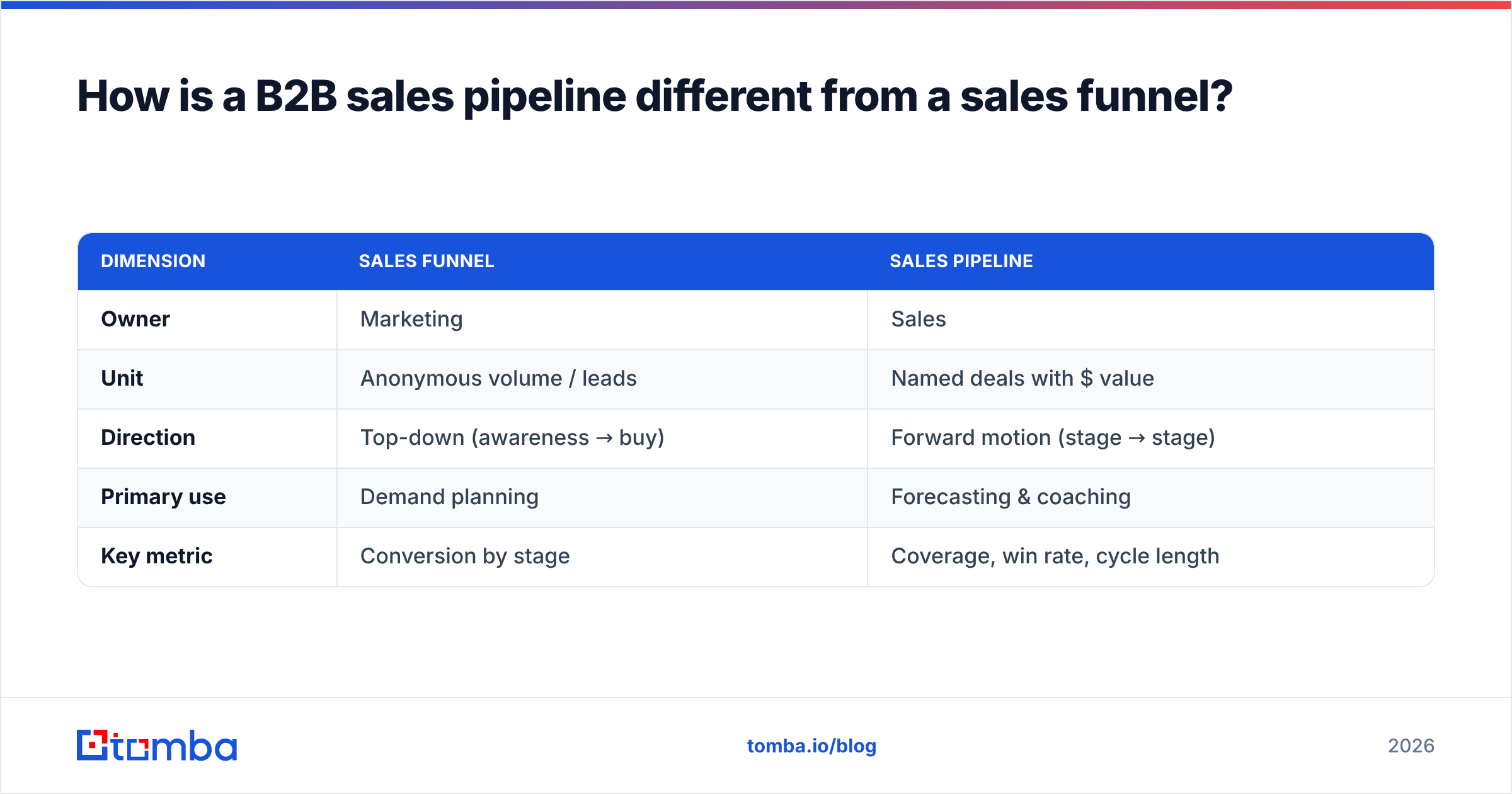 Diagram: How is a B2B sales pipeline different from a sales funnel
