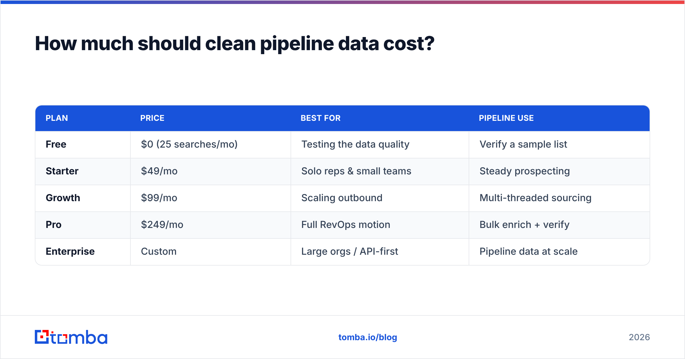 Diagram: How much should clean pipeline data cost