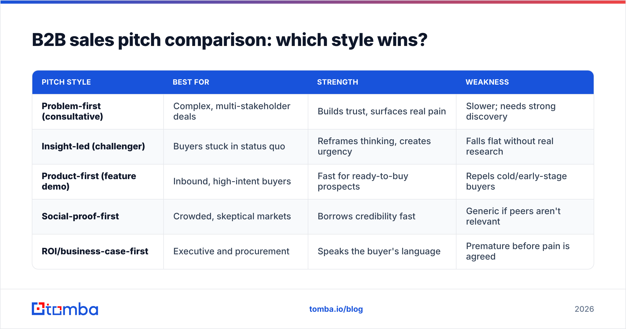 Diagram: B2B sales pitch comparison: which style wins