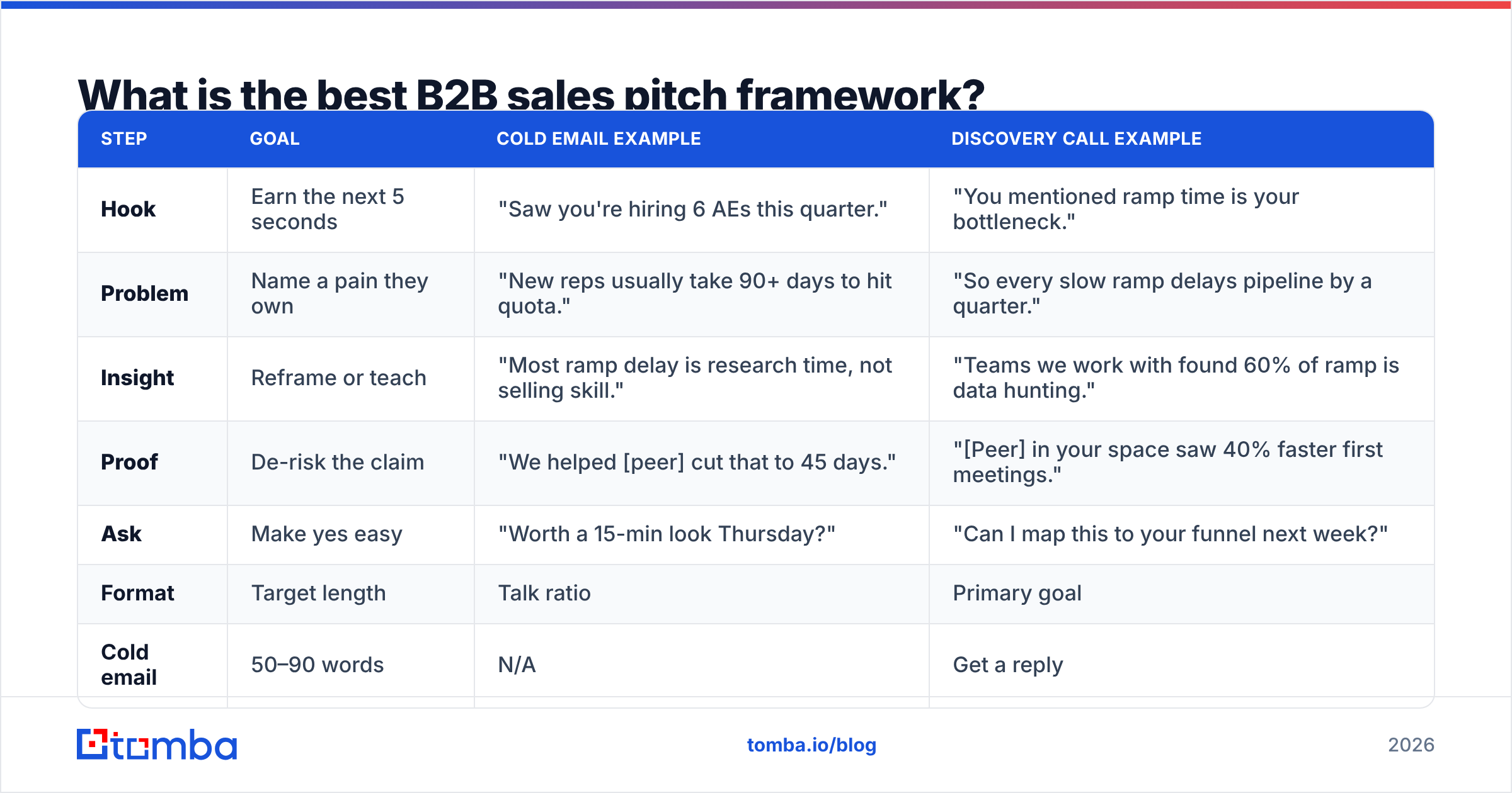 Diagram: What is the best B2B sales pitch framework