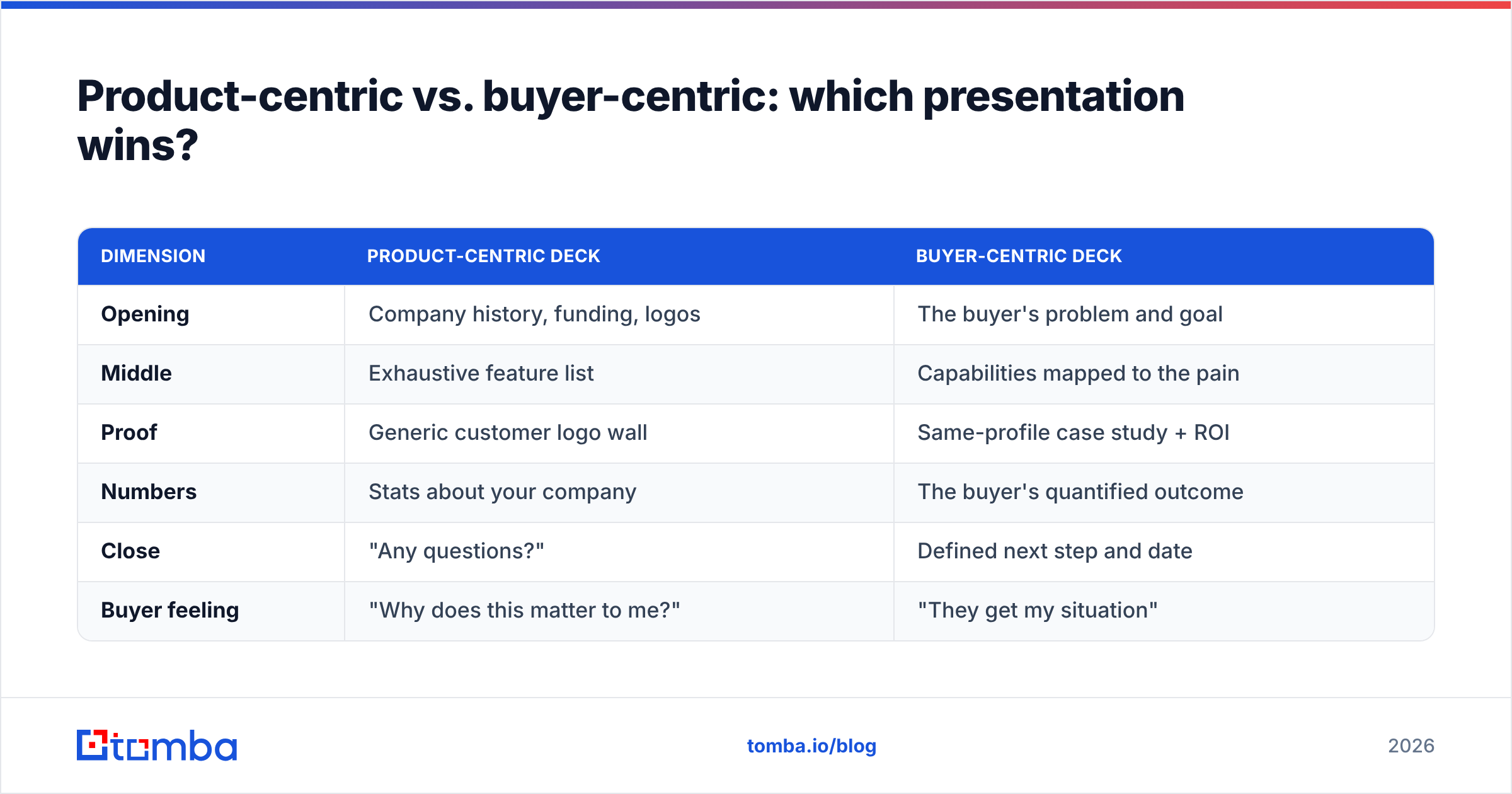 Diagram: Product-centric vs. buyer-centric: which presentation wins