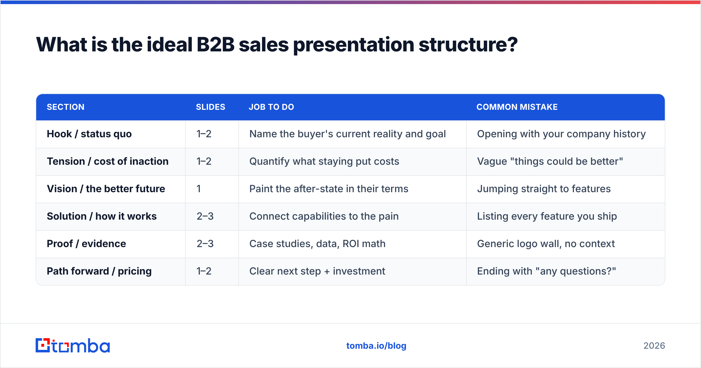 Diagram: What is the ideal B2B sales presentation structure