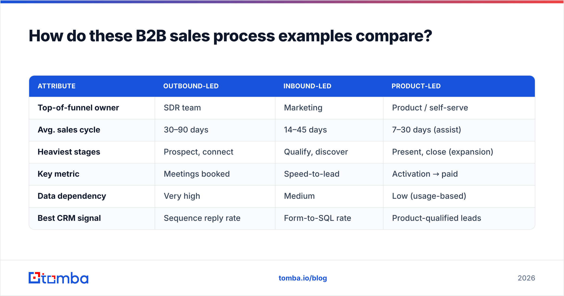 Diagram: How do these B2B sales process examples compare