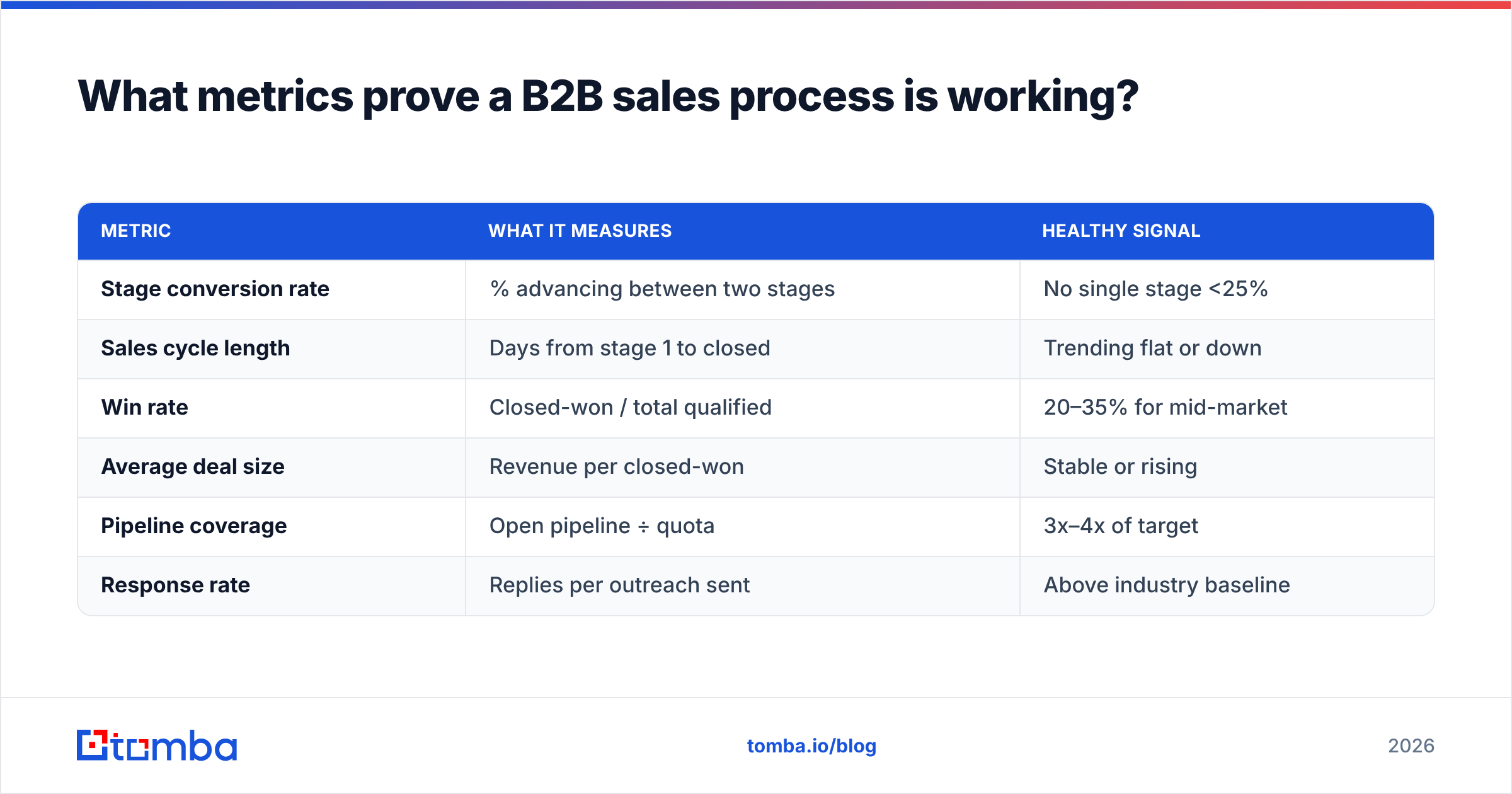 Diagram: What metrics prove a B2B sales process is working